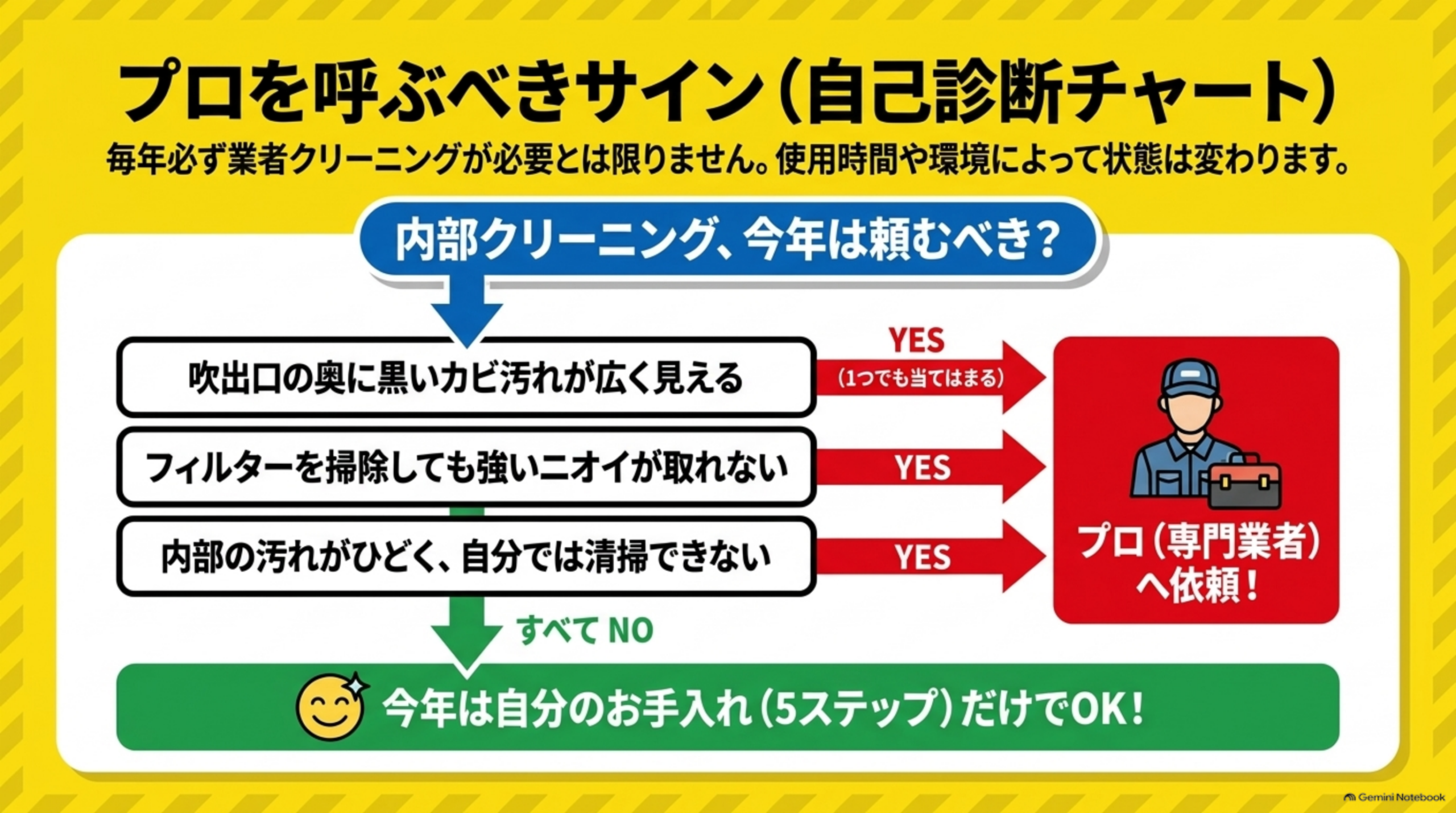 プロを呼ぶべきサイン（自己診断チャート）という図解。「内部クリーニング、今年は頼むべき？」という問いから、「吹出口の奥に黒いカビ汚れが広く見える」「フィルターを掃除しても強いニオイが取れない」「内部の汚れがひどく、自分では清掃できない」の3つの質問がそれぞれYESならプロ（専門業者）へ依頼の矢印につながり、すべてNOなら「今年は自分のお手入れ（5ステップ）だけでOK！」という緑色の結果ボックスにつながるフローチャート。「毎年必ず業者クリーニングが必要とは限りません。使用時間や環境によって状態は変わります」という説明