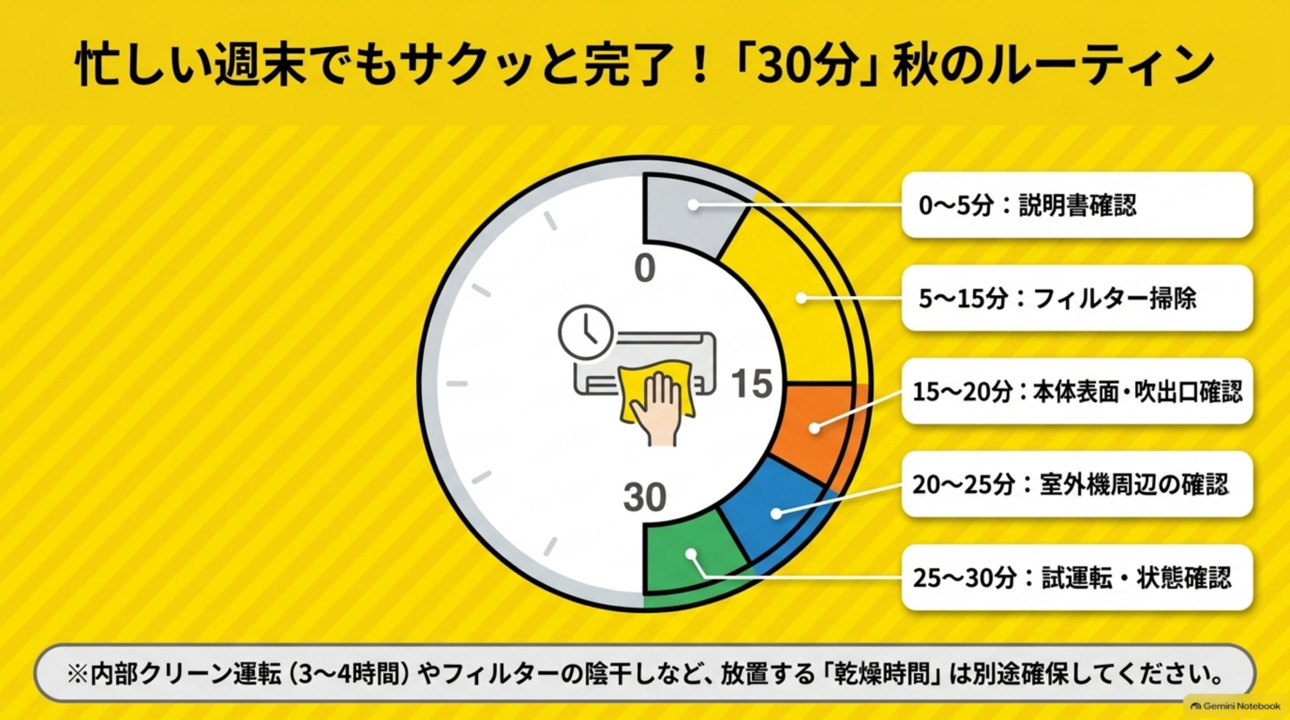 忙しい週末でもサクッと完了！「30分」秋のルーティンという図解。0分から30分までを5色に分けた円グラフ状のタイマーイラストと、0〜5分：説明書確認、5〜15分：フィルター掃除、15〜20分：本体表面・吹出口確認、20〜25分：室外機周辺の確認、25〜30分：試運転・状態確認、という5つのタイムブロックの説明。下部に「※内部クリーン運転（3〜4時間）やフィルターの陰干しなど、放置する『乾燥時間』は別途確保してください」という注意書き