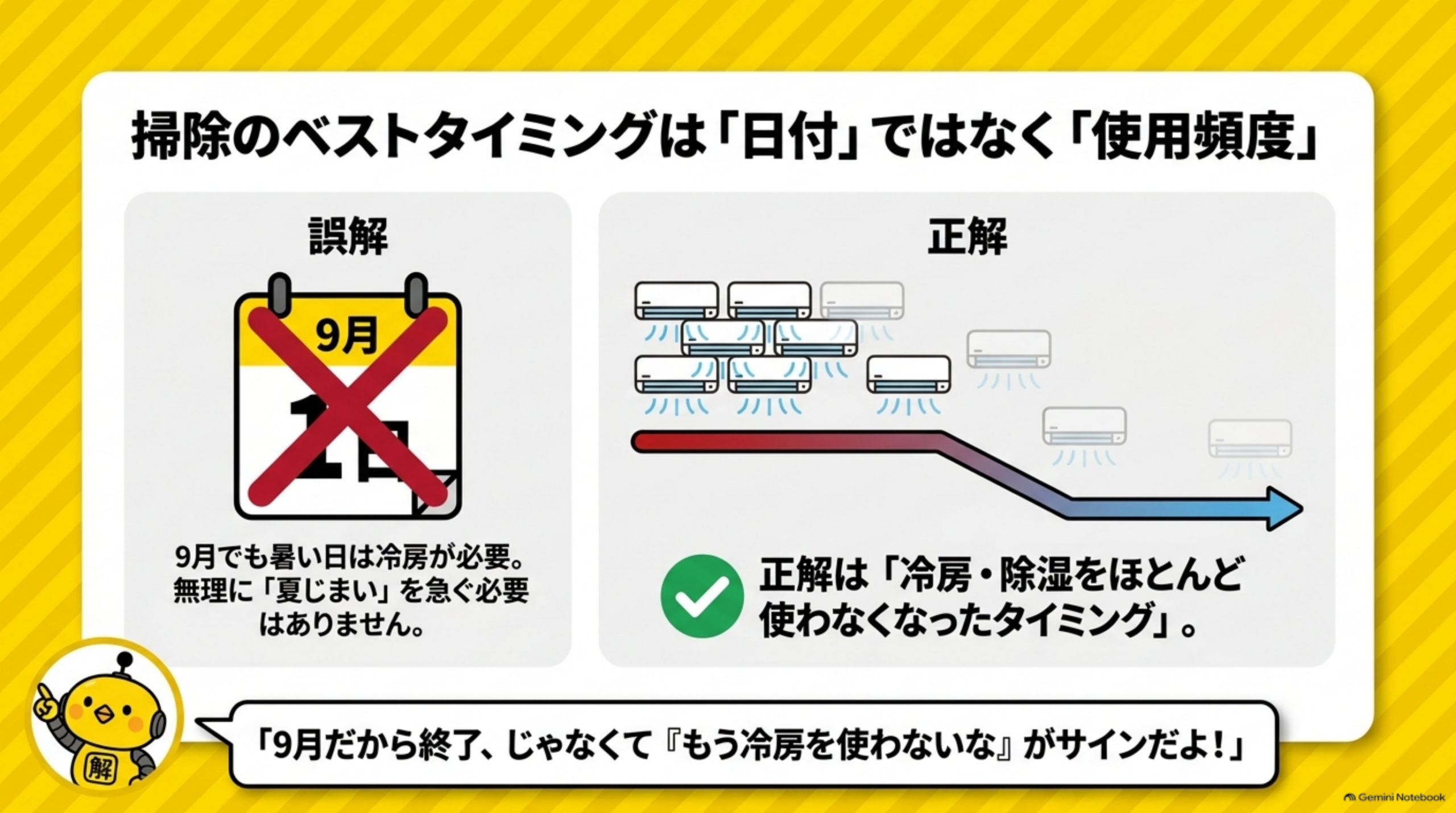 掃除のベストタイミングは「日付」ではなく「使用頻度」という図解。左側「誤解」として、カレンダーの9月1日に赤いバツ印がついたイラストと「9月でも暑い日は冷房が必要。無理に『夏じまい』を急ぐ必要はありません」という説明。右側「正解」として、複数のエアコンが徐々に稼働を減らしていく様子を表す赤から青へのグラデーション矢印と「正解は『冷房・除湿をほとんど使わなくなったタイミング』」という説明、下部にカイピヨくんの「『9月だから終了』じゃなくて『もう冷房を使わないな』がサインだよ！」という吹き出し