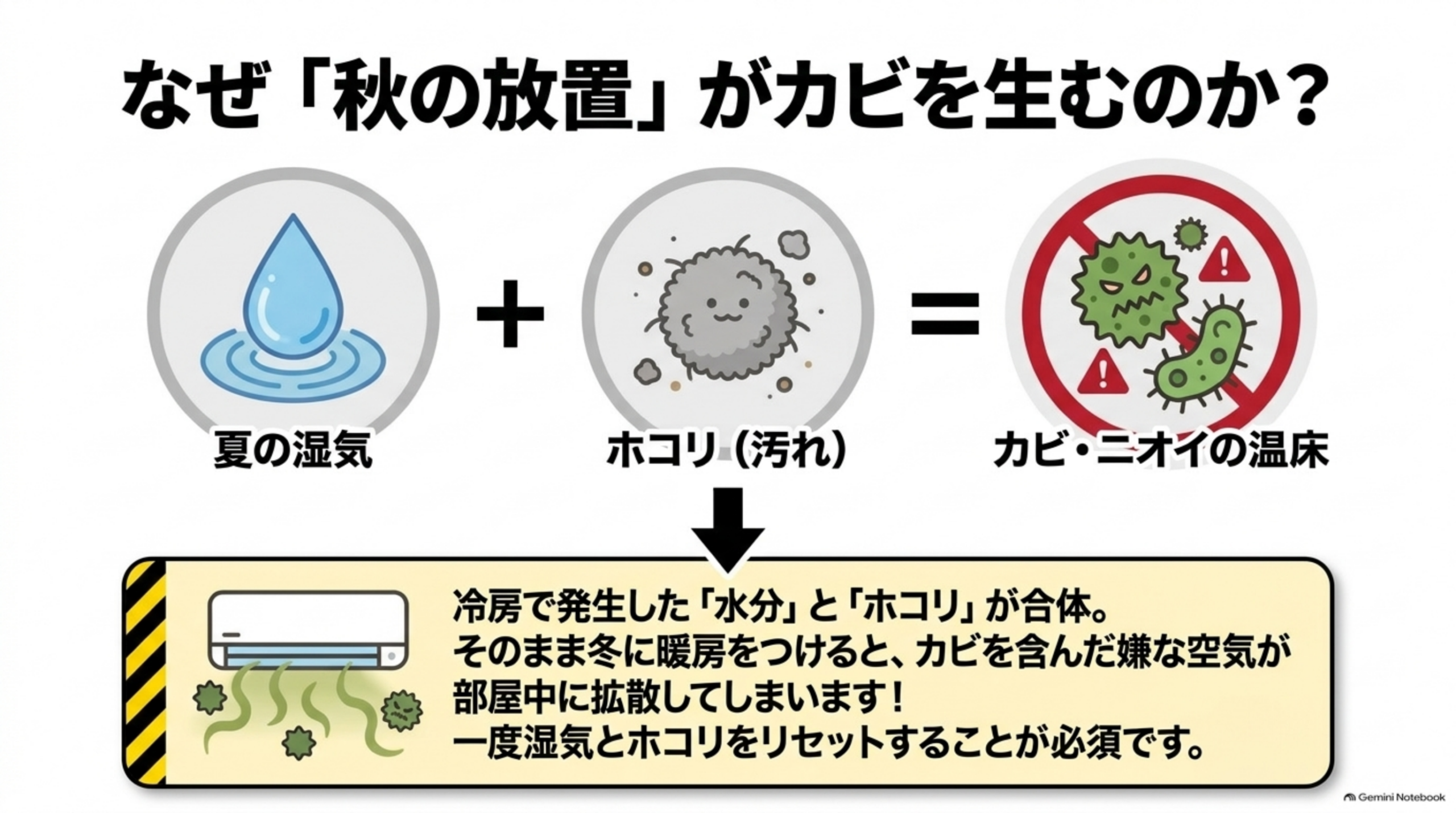 なぜ「秋の放置」がカビを生むのか？という図解。「夏の湿気」（水滴のアイコン）＋「ホコリ（汚れ）」（ホコリの塊のアイコン）＝「カビ・ニオイの温床」（禁止マーク付きの緑色の菌のアイコン）という数式、下部に黒黄ハザードストライプ付きの警告ボックスで「冷房で発生した『水分』と『ホコリ』が合体。そのまま冬に暖房をつけると、カビを含んだ嫌な空気が部屋中に拡散してしまいます！一度湿気とホコリをリセットすることが必須です」という説明とエアコンからカビの気配が漂うイラスト