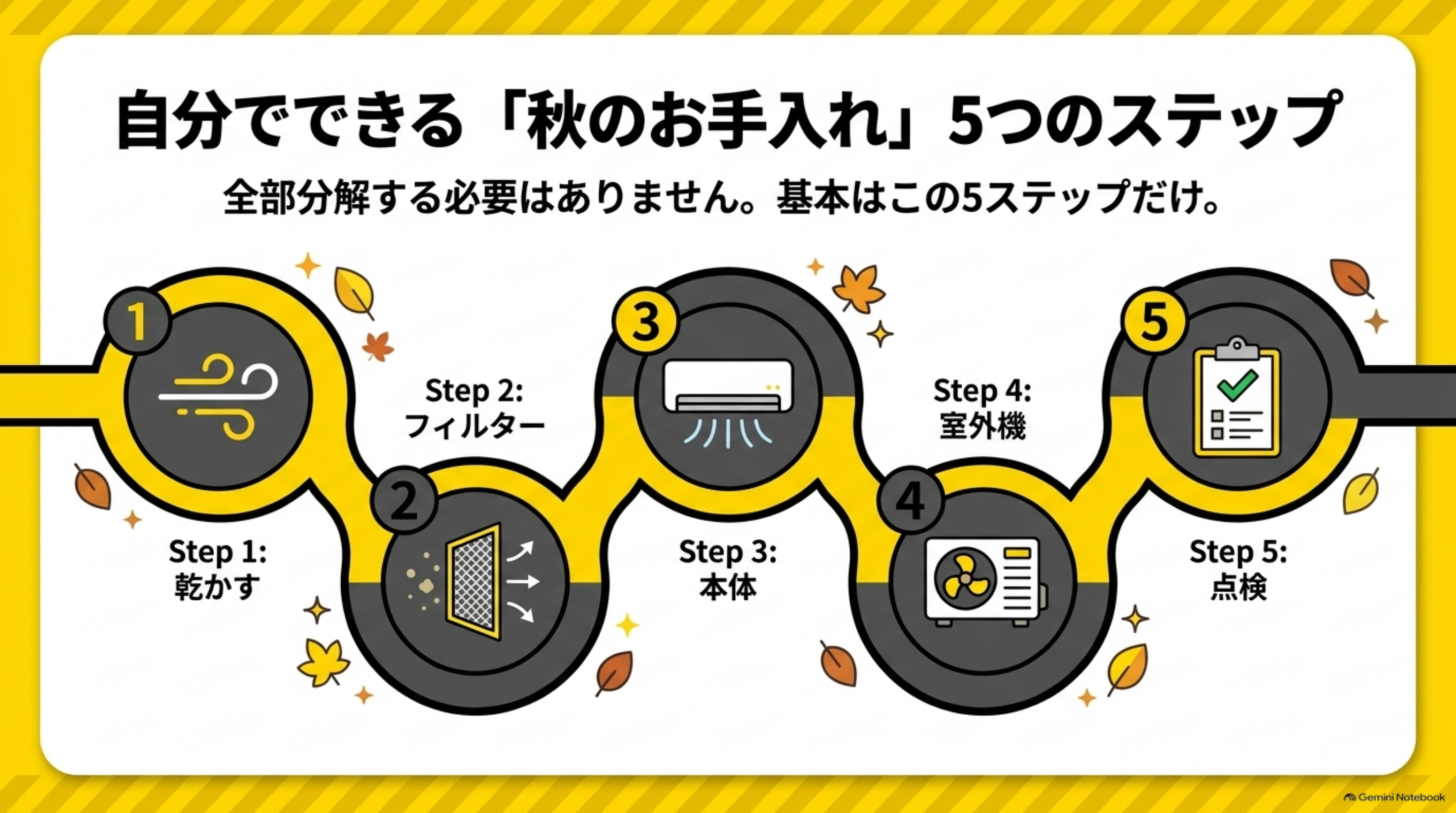 自分でできる「秋のお手入れ」5つのステップという図解。Step1乾かす・Step2フィルター・Step3本体・Step4室外機・Step5点検の5つの丸アイコンが黄色い曲線でつながるパス状の図解、落ち葉や星の装飾付き。「全部分解する必要はありません。基本はこの5ステップだけ」という説明