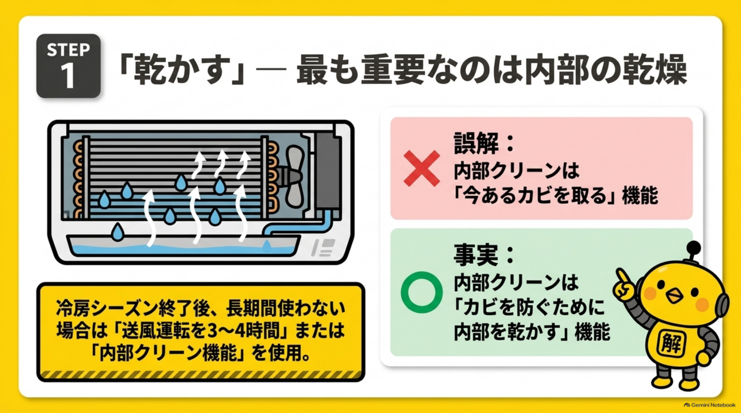 STEP1「乾かす」ー最も重要なのは内部の乾燥という図解。エアコン内部の熱交換器から水滴が垂れ落ちる断面イラストと、「冷房シーズン終了後、長期間使わない場合は『送風運転を3〜4時間』または『内部クリーン機能』を使用」という黄色い注意書き。右側に誤解（内部クリーンは『今あるカビを取る』機能）と事実（内部クリーンは『カビを防ぐために内部を乾かす』機能）の対比、カイピヨくんのイラスト
