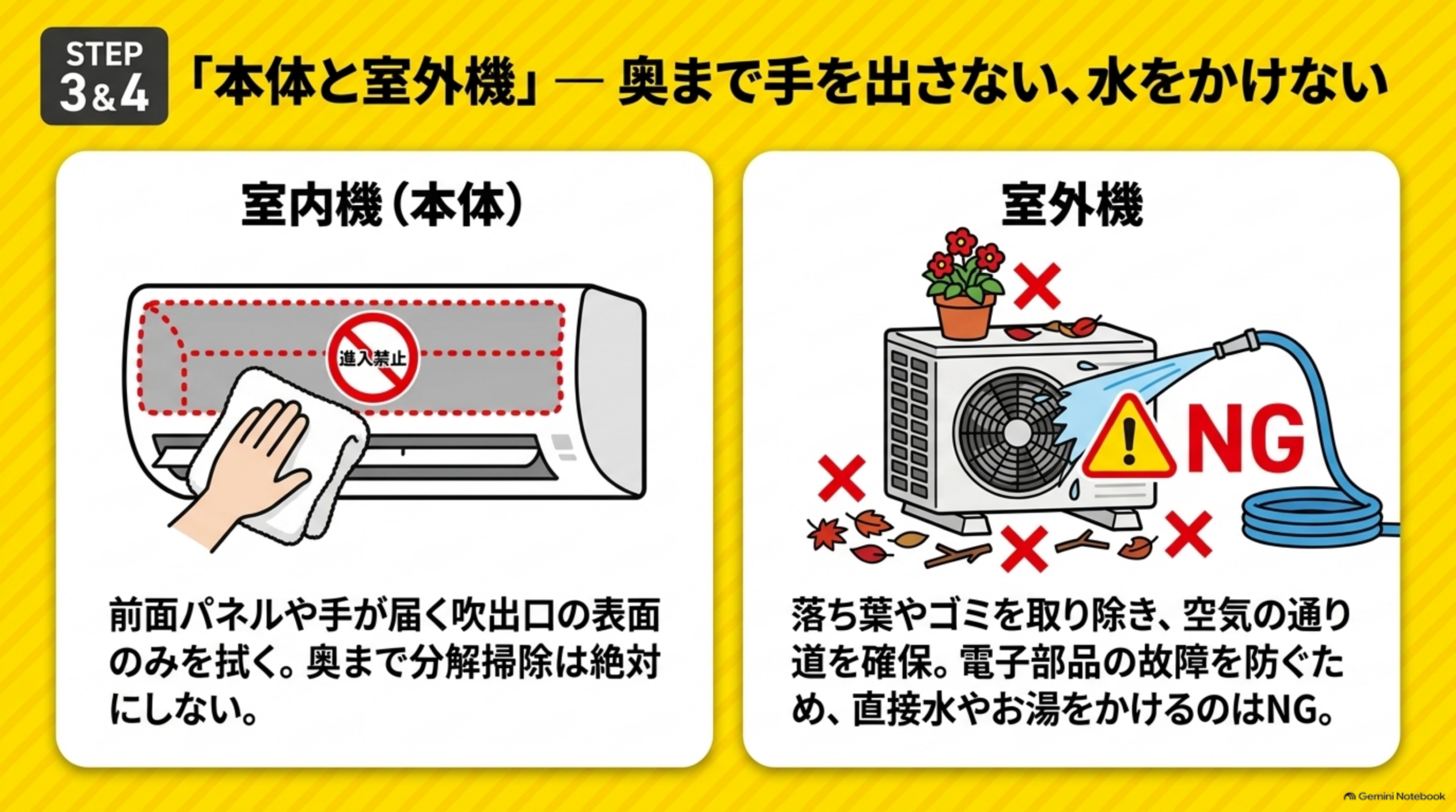 STEP3&4「本体と室外機」ー奥まで手を出さない、水をかけないという図解。左側「室内機（本体）」として、前面パネルに進入禁止マークが付き、前面パネルや手が届く吹出口の表面のみを白い布で拭く手のイラストと「奥まで分解掃除は絶対にしない」という説明。右側「室外機」として、植木鉢を上に置かれ落ち葉やゴミに囲まれた室外機にホースで水をかける「NG」マーク付きイラストと「落ち葉やゴミを取り除き、空気の通り道を確保。電子部品の故障を防ぐため、直接水やお湯をかけるのはNG」という説明
