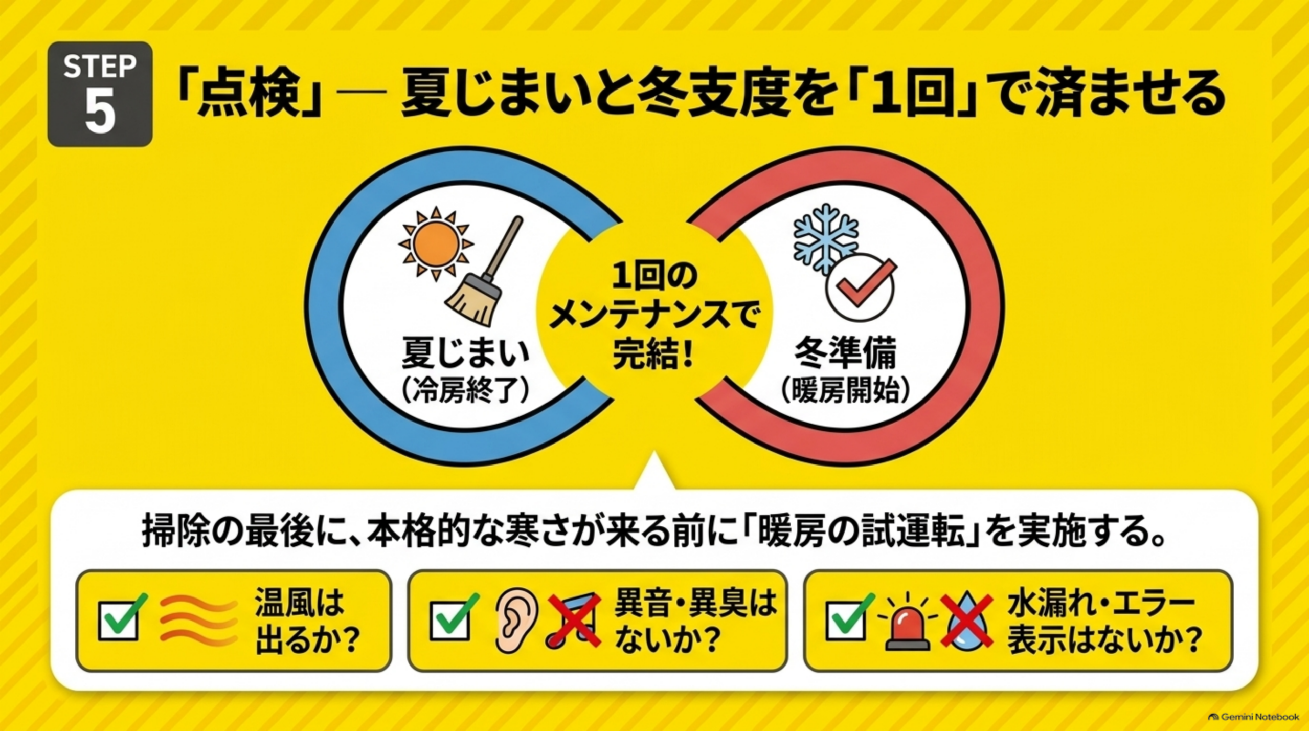 STEP5「点検」ー夏じまいと冬支度を「1回」で済ませるという図解。「夏じまい（冷房終了）」と「冬準備（暖房開始）」の2つの円環が「1回のメンテナンスで完結！」という中心の円でつながる∞ループ状の図解、下部に「掃除の最後に、本格的な寒さが来る前に『暖房の試運転』を実施する」という説明と、温風は出るか？異音・異臭はないか？水漏れ・エラー表示はないか？という3つのチェック項目