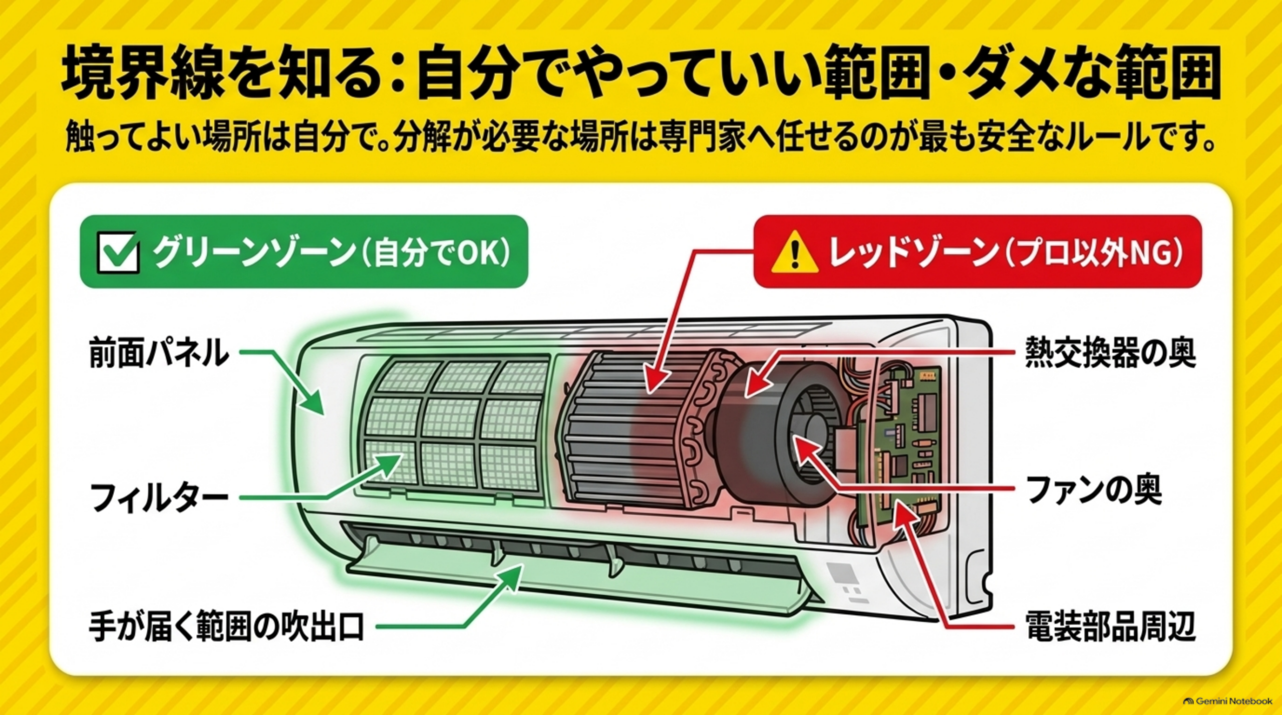 境界線を知る：自分でやっていい範囲・ダメな範囲という図解。エアコン室内機の断面イラストで、緑色の「グリーンゾーン（自分でOK）」として前面パネル・フィルター・手が届く範囲の吹出口を示す矢印、赤色の「レッドゾーン（プロ以外NG）」として熱交換器の奥・ファンの奥・電装部品周辺を示す矢印。「触ってよい場所は自分で。分解が必要な場所は専門家へ任せるのが最も安全なルールです」という説明