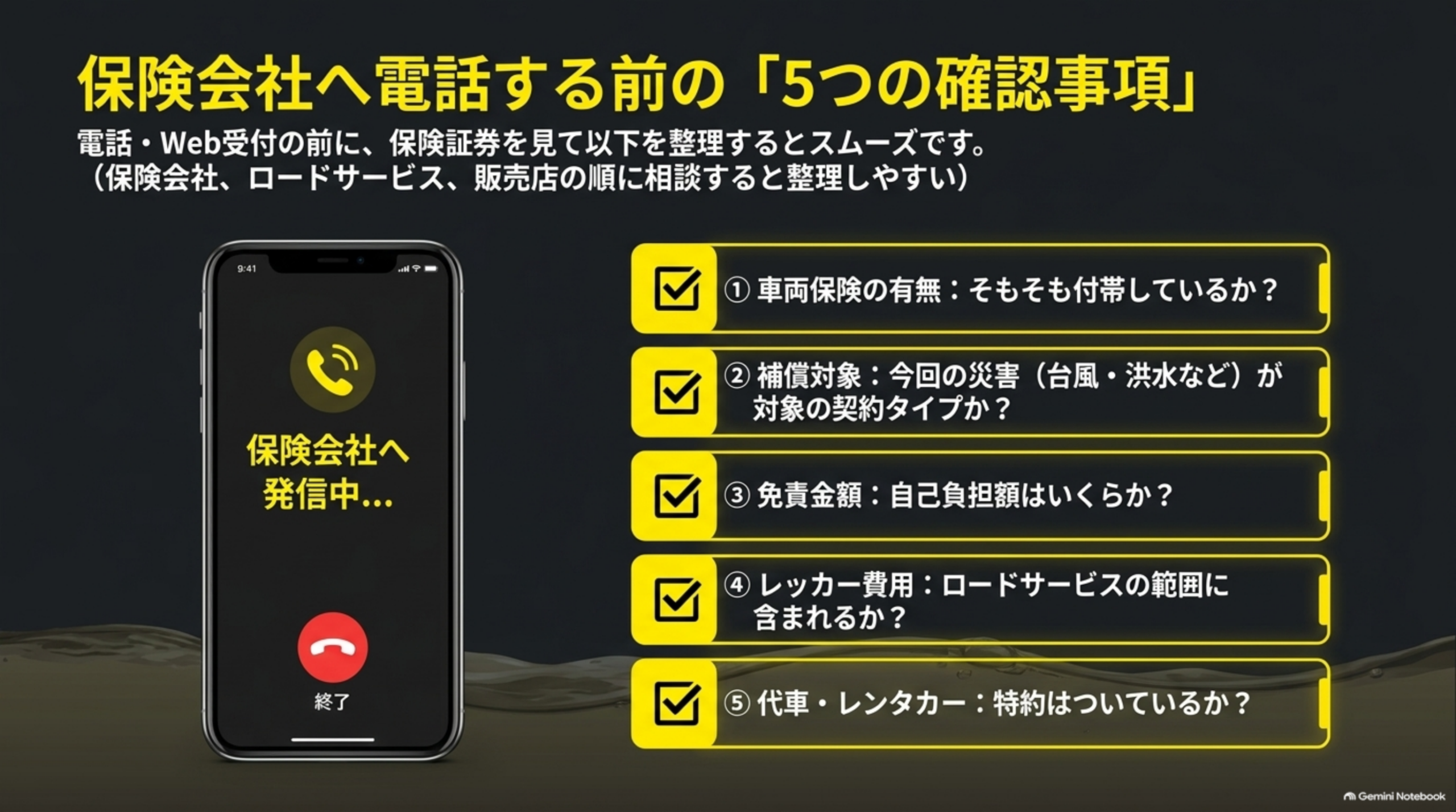 保険会社へ電話する前の「5つの確認事項」という図解。「保険会社へ発信中…」と表示されたスマートフォン画面のイラストと、①車両保険の有無：そもそも付帯しているか？②補償対象：今回の災害（台風・洪水など）が対象の契約タイプか？③免責金額：自己負担額はいくらか？④レッカー費用：ロードサービスの範囲に含まれるか？⑤代車・レンタカー：特約はついているか？という5つのチェックボックス付き項目、「電話・Web受付の前に、保険証券を見て以下を整理するとスムーズです（保険会社、ロードサービス、販売店の順に相談すると整理しやすい）」という説明