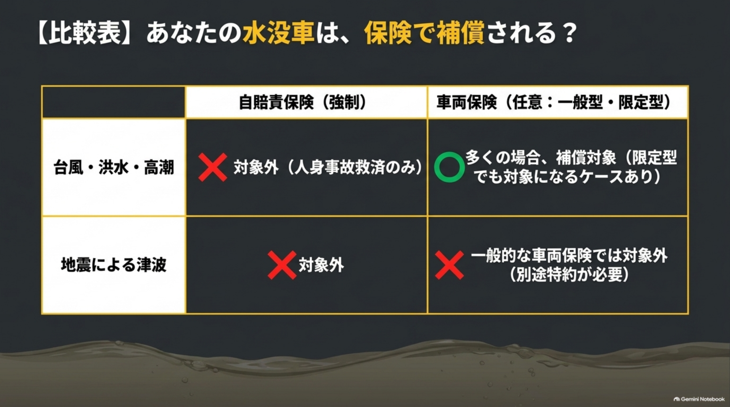 【比較表】あなたの水没車は、保険で補償される？という図解。自賠責保険（強制）と車両保険（任意：一般型・限定型）の2列、台風・洪水・高潮の行では自賠責保険は赤いバツ印で対象外（人身事故救済のみ）、車両保険は緑の丸で多くの場合補償対象（限定型でも対象になるケースあり）。地震による津波の行では自賠責保険・車両保険とも赤いバツ印で対象外（車両保険は一般的な車両保険では対象外、別途特約が必要）という比較表