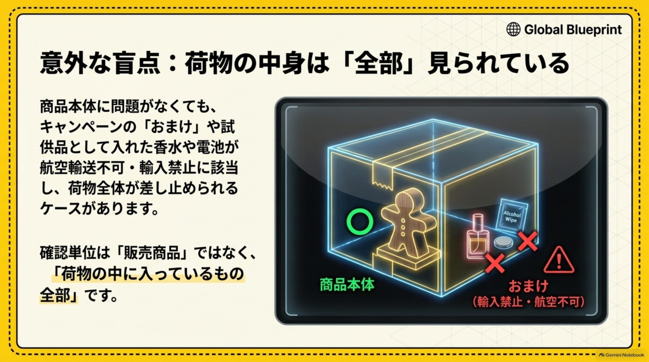 意外な盲点:荷物の中身は「全部」見られている。商品本体に問題がなくても、キャンペーンの「おまけ」や試供品として入れた香水や電池が航空輸送不可・輸入禁止に該当し、荷物全体が差し止められるケースがある。商品本体（○）とおまけ（香水・電池、輸入禁止・航空不可で×）を箱の中でスキャンするイラストで表現。確認単位は「販売商品」ではなく「荷物の中に入っているもの全部」だと注記