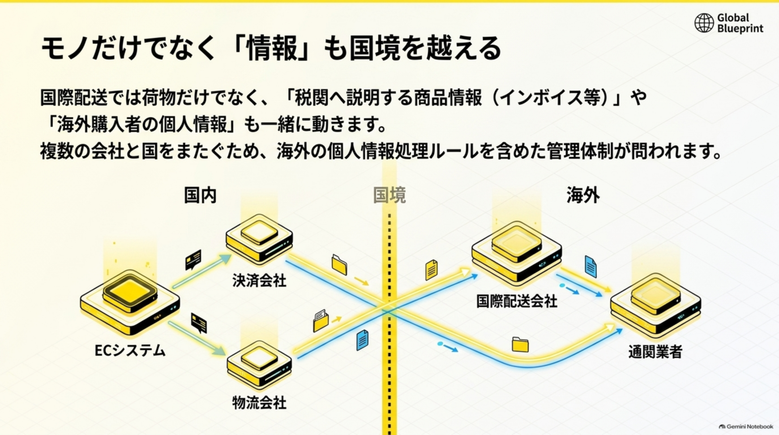 モノだけでなく「情報」も国境を越える。国際配送では荷物だけでなく、税関へ説明する商品情報（インボイス等）や海外購入者の個人情報も一緒に動く。国内のECシステムから決済会社・物流会社へ、国境を越えて海外の国際配送会社・通関業者へと情報が連携される様子を図解。複数の会社と国をまたぐため、海外の個人情報処理ルールを含めた管理体制が問われると注記