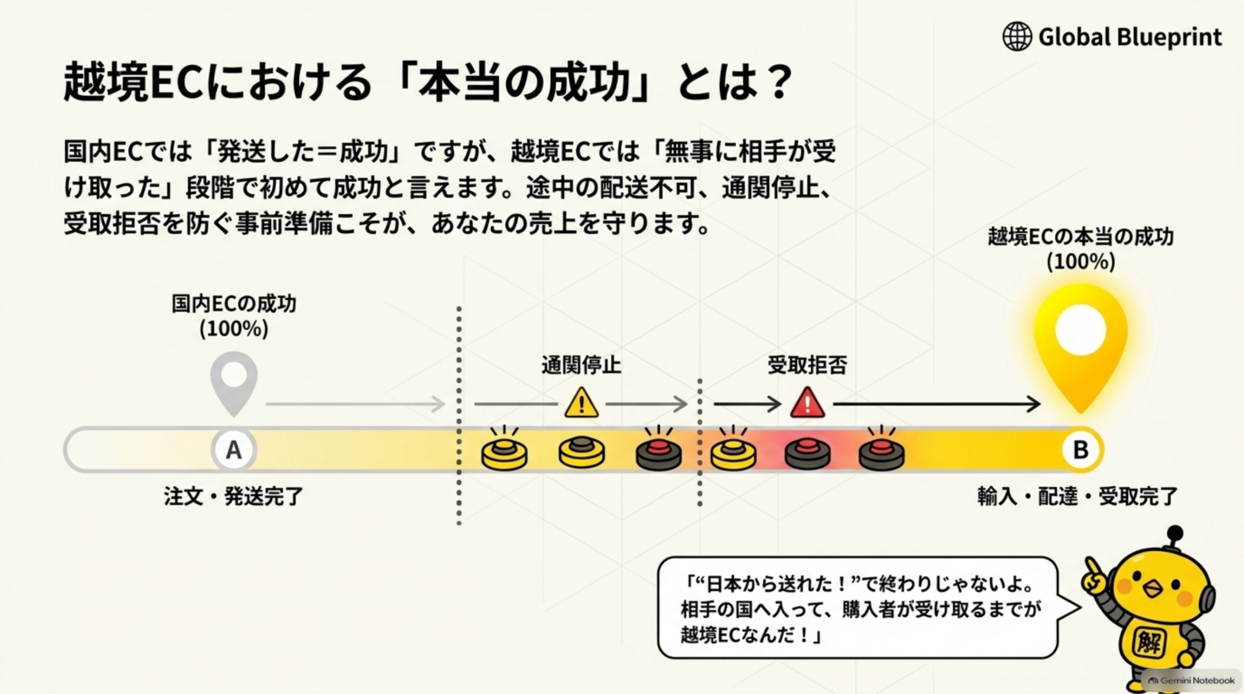 越境ECにおける「本当の成功」とは？国内ECでは「発送した＝成功」だが、越境ECでは「無事に相手が受け取った」段階で初めて成功と言える。注文・発送完了（A地点、国内ECの成功100%）から、途中の通関停止・受取拒否という警告ランプを経て、輸入・配達・受取完了（B地点、越境ECの本当の成功100%）まで続く道のりを図解。「“日本から送れた！”で終わりじゃないよ。相手の国へ入って、購入者が受け取るまでが越境ECなんだ！」とカイピヨくんが解説