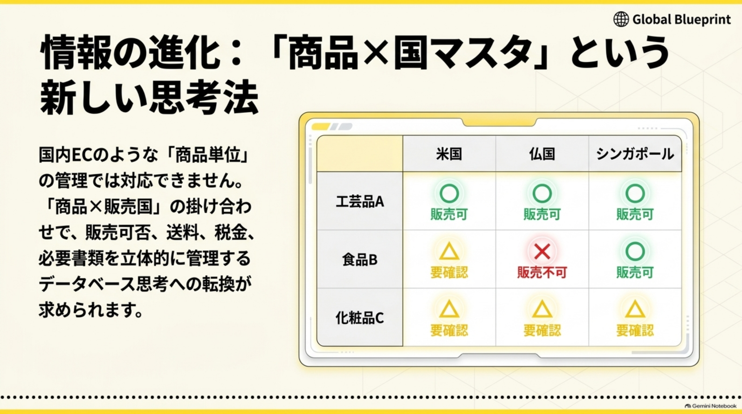 情報の進化:「商品×国マスタ」という新しい思考法。国内ECのような「商品単位」の管理では対応できない。「商品×販売国」の掛け合わせで、販売可否・送料・税金・必要書類を立体的に管理するデータベース思考への転換が求められる。工芸品Aは米国・仏国・シンガポールいずれも販売可、食品Bは米国要確認・仏国販売不可・シンガポール販売可、化粧品Cはいずれも要確認、という表で図解
