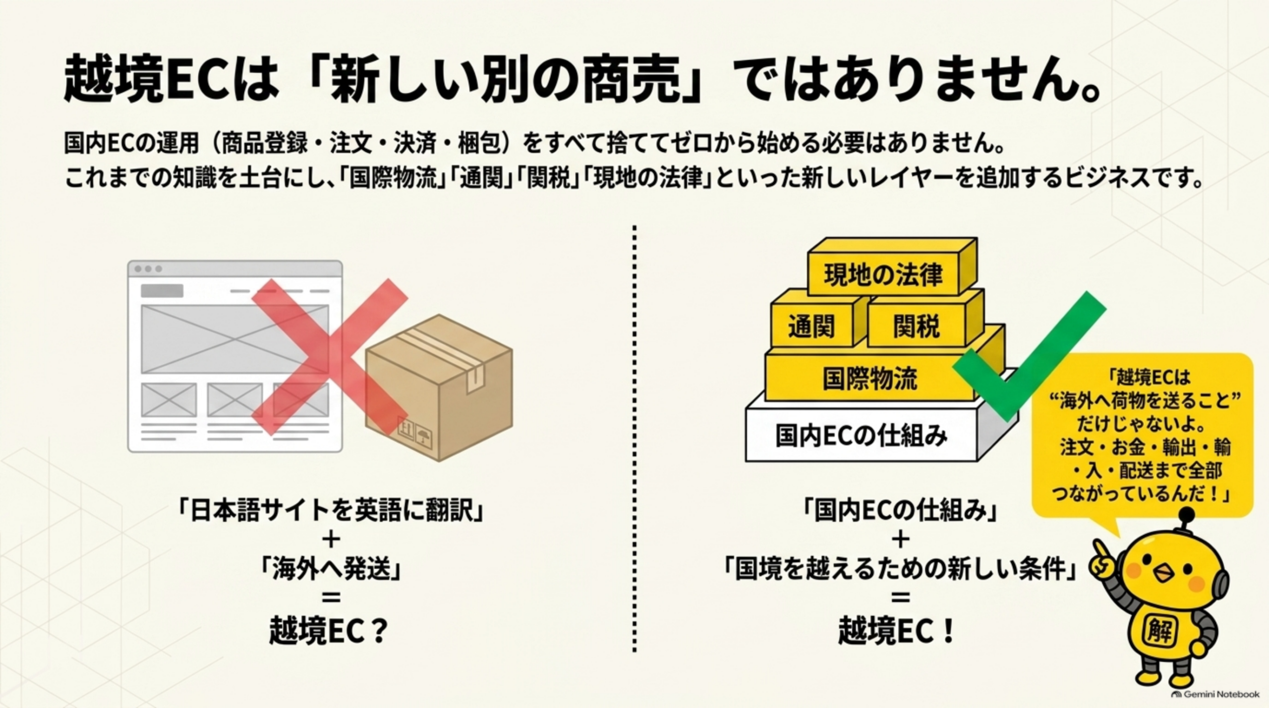 越境ECは「新しい別の商売」ではありません。国内ECの運用（商品登録・注文・決済・梱包）をすべて捨ててゼロから始める必要はなく、これまでの知識を土台にし「国際物流」「通関」「関税」「現地の法律」といった新しいレイヤーを追加するビジネスだと図解。「日本語サイトを英語に翻訳＋海外へ発送＝越境EC？」はNGで、「国内ECの仕組み＋国境を越えるための新しい条件＝越境EC！」が正しいと対比