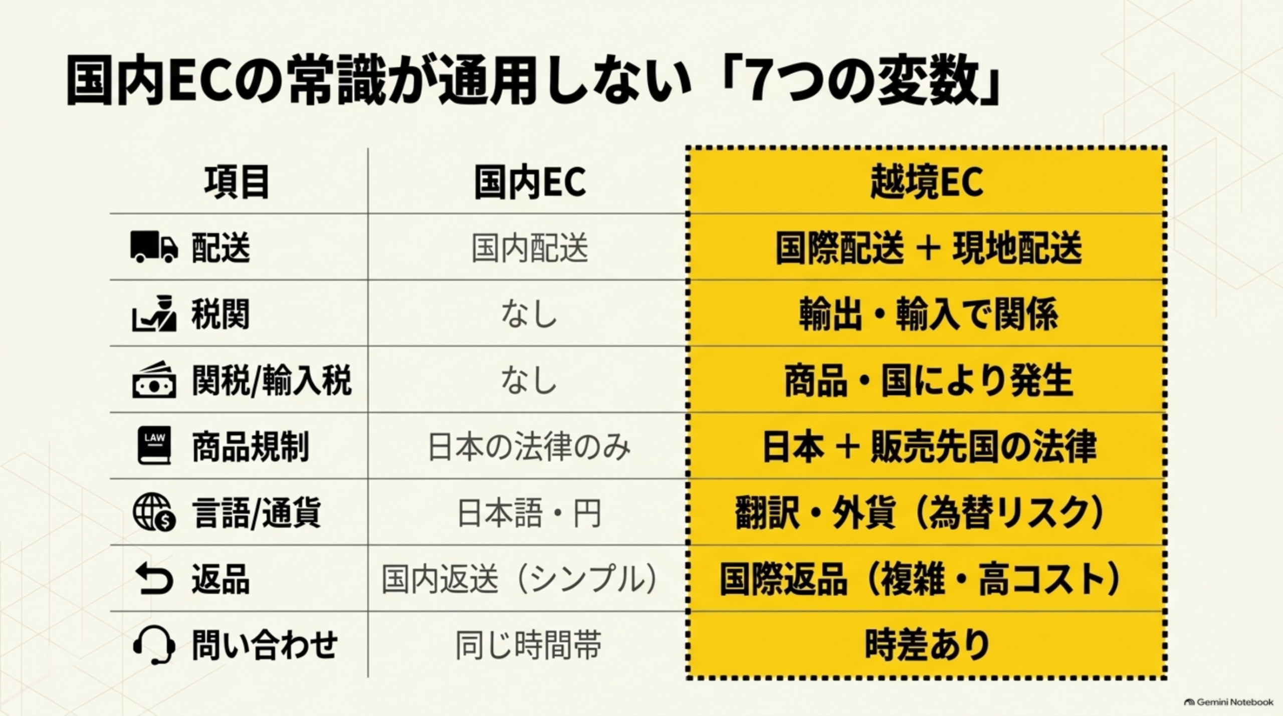 国内ECの常識が通用しない「7つの変数」。配送:国内配送→国際配送＋現地配送。税関:なし→輸出・輸入で関係。関税/輸入税:なし→商品・国により発生。商品規制:日本の法律のみ→日本＋販売先国の法律。言語/通貨:日本語・円→翻訳・外貨（為替リスク）。返品:国内返送（シンプル）→国際返品（複雑・高コスト）。問い合わせ:同じ時間帯→時差ありという対比表