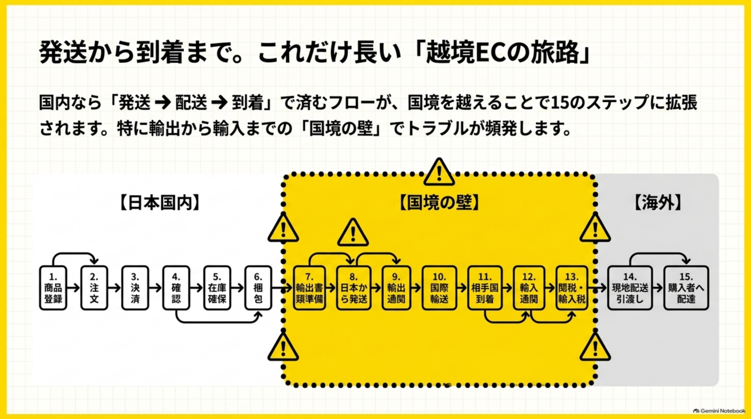 発送から到着まで、これだけ長い「越境ECの旅路」。国内なら「発送→配送→到着」で済むフローが、国境を越えることで15のステップに拡張される。1.商品登録2.注文3.決済4.確認5.在庫確保6.梱包という日本国内のフローに続き、国境の壁として7.輸出書類準備8.日本から発送9.輸出通関10.国際輸送11.相手国到着12.輸入通関13.関税・輸入税を経て、海外側で14.現地配送引渡し15.購入者へ配達となる。特に輸出から輸入までの「国境の壁」でトラブルが頻発すると注記