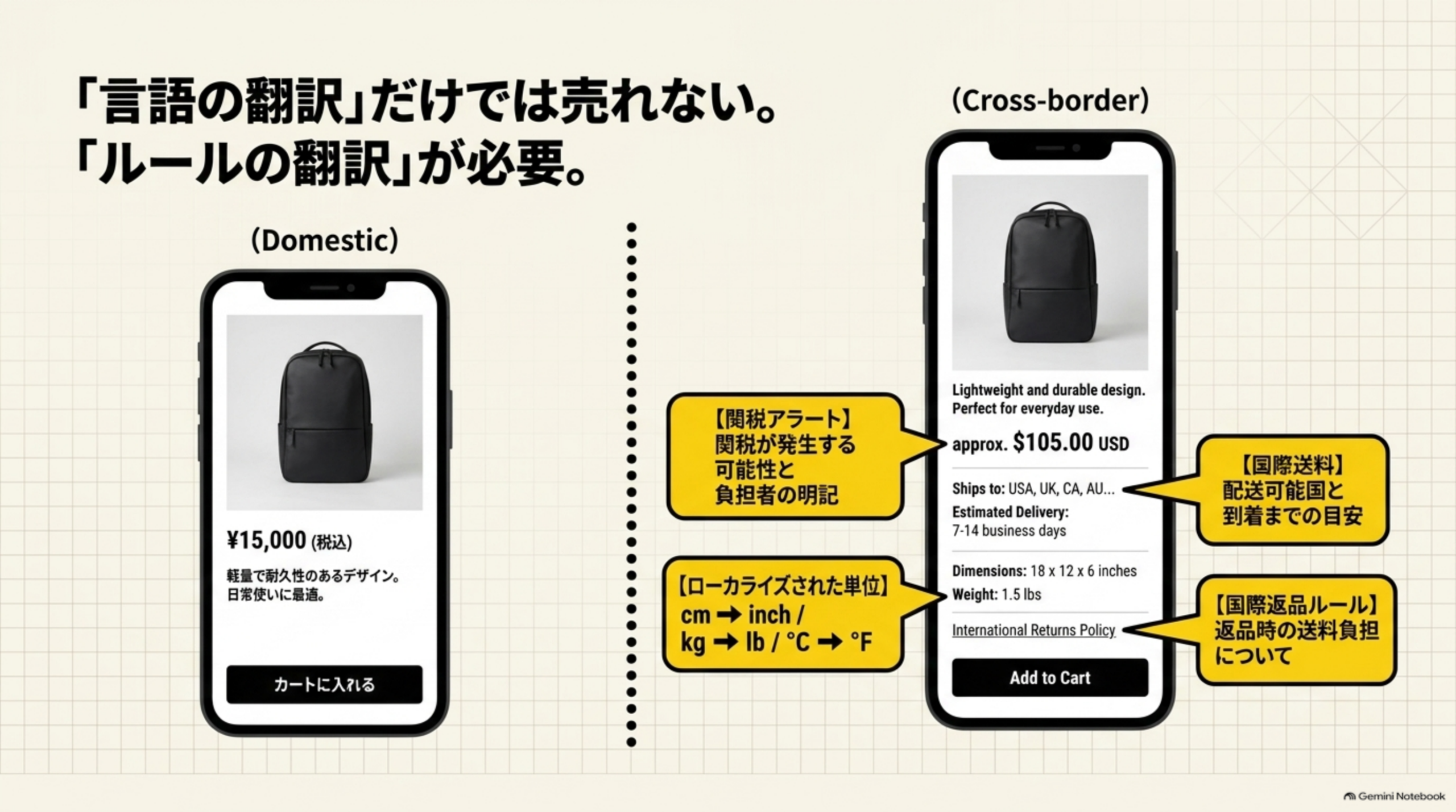 「言語の翻訳」だけでは売れない。「ルールの翻訳」が必要。国内向け商品ページ（¥15,000税込、軽量で耐久性のあるデザイン。日常使いに最適）と、越境EC向け商品ページ（approx.$105.00 USD、Ships to: USA/UK/CA、Estimated Delivery: 7-14 business days、Dimensions:18x12x6 inches、Weight:1.5lbs、International Returns Policy）を対比。関税アラート（関税が発生する可能性と負担者の明記）、ローカライズされた単位（cm→inch/kg→lb/℃→°F）、国際送料（配送可能国と到着までの目安）、国際返品ルール（返品時の送料負担について）の4点を吹き出しで指摘