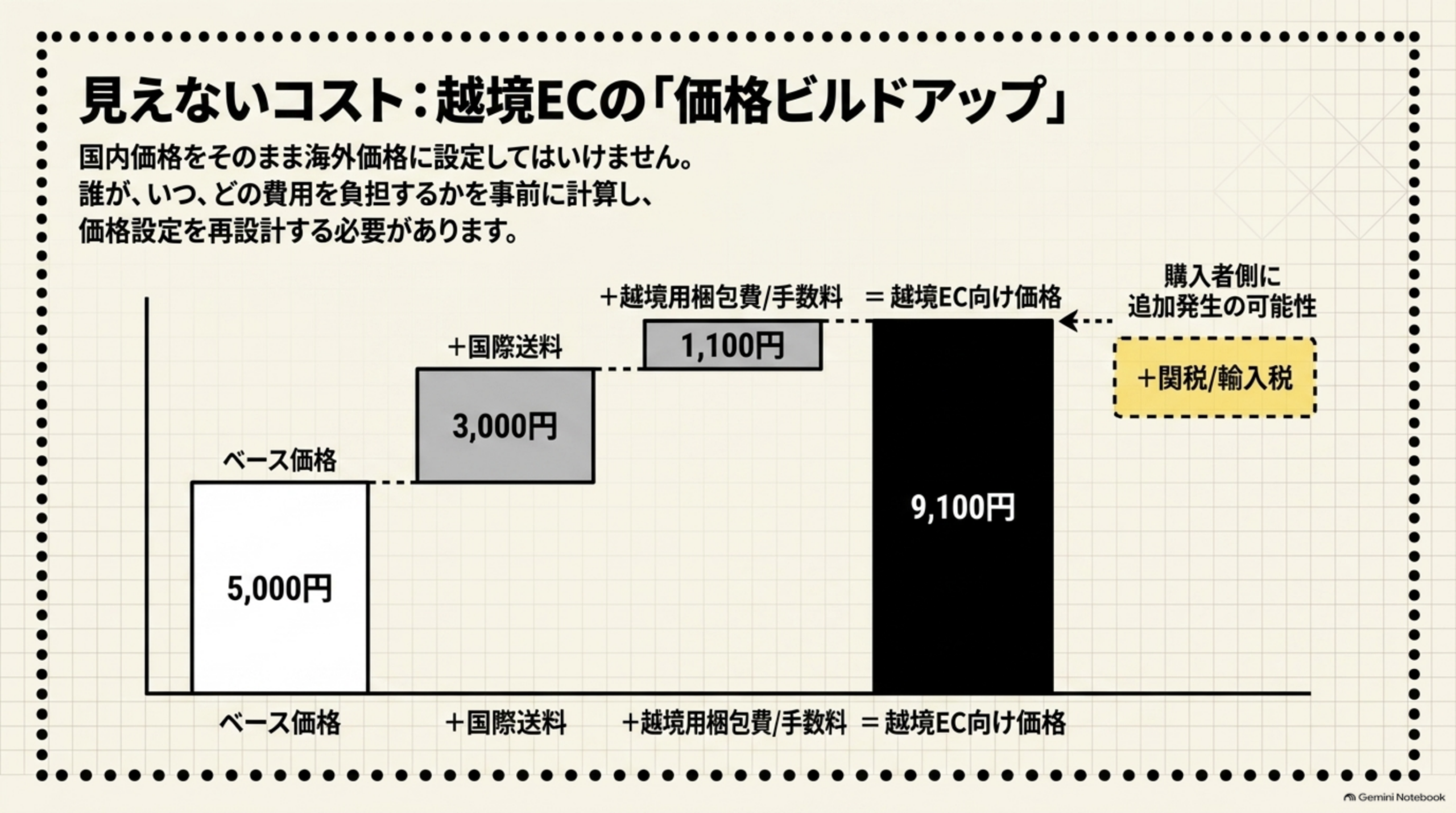 見えないコスト:越境ECの「価格ビルドアップ」。国内価格をそのまま海外価格に設定してはいけない。ベース価格5,000円に、国際送料3,000円、越境用梱包費/手数料1,100円を積み上げると越境EC向け価格9,100円になり、さらに購入者側に関税/輸入税が追加発生する可能性があると棒グラフで図解。誰が、いつ、どの費用を負担するかを事前に計算し、価格設定を再設計する必要があると注記