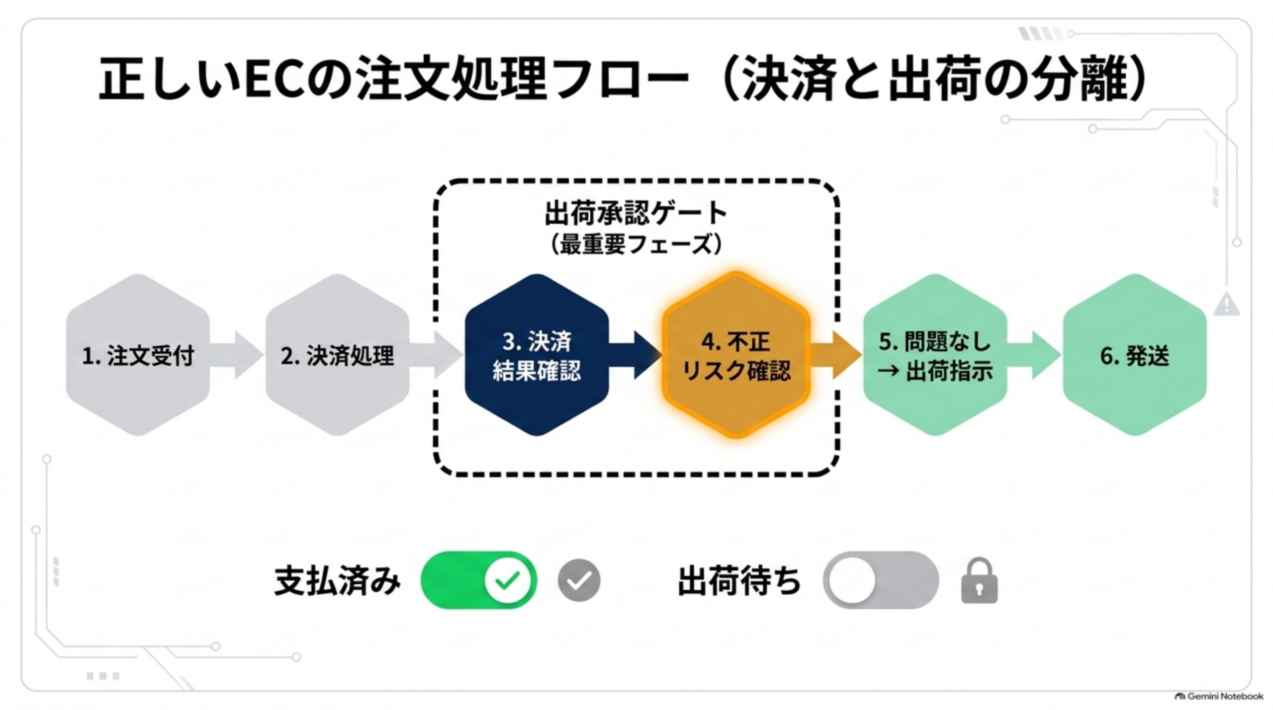 正しいECの注文処理フロー（決済と出荷の分離）。1.注文受付2.決済処理3.決済結果確認4.不正リスク確認（出荷承認ゲート・最重要フェーズ）5.問題なし→出荷指示6.発送。支払済みのトグルはON、出荷待ちのトグルはロックされた状態で表示
