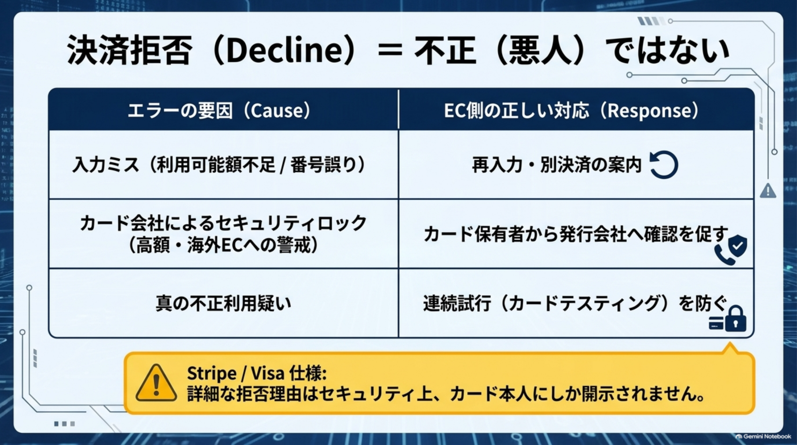 決済拒否（Decline）＝不正（悪人）ではない。エラーの要因は入力ミス（利用可能額不足／番号誤り）、カード会社によるセキュリティロック（高額・海外ECへの警戒）、真の不正利用疑いの3種類。EC側の正しい対応は再入力・別決済の案内、カード保有者から発行会社へ確認を促す、連続試行（カードテスティング）を防ぐ。詳細な拒否理由はセキュリティ上、カード本人にしか開示されない