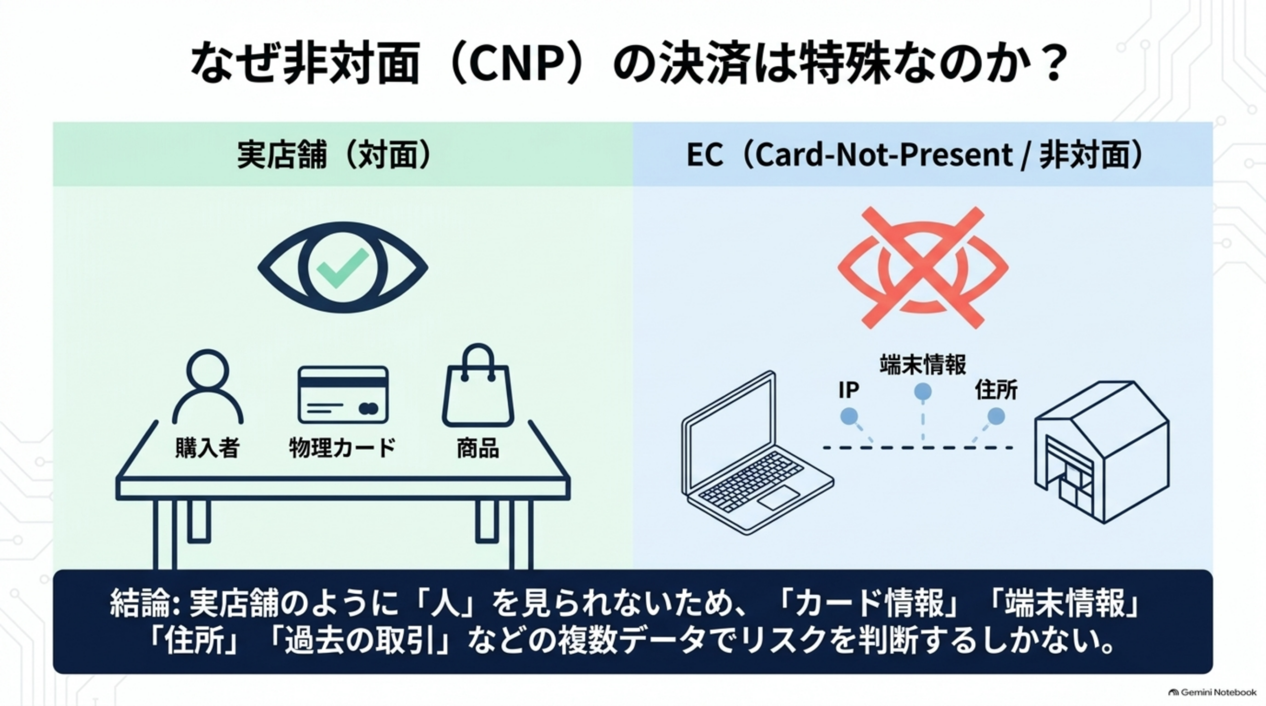 なぜ非対面（CNP）の決済は特殊なのか？実店舗（対面）は購入者・物理カード・商品がその場にある。EC（Card-Not-Present／非対面）はIP・端末情報・住所のみで、実店舗のように「人」を見られないため、カード情報・端末情報・住所・過去の取引などの複数データでリスクを判断するしかない