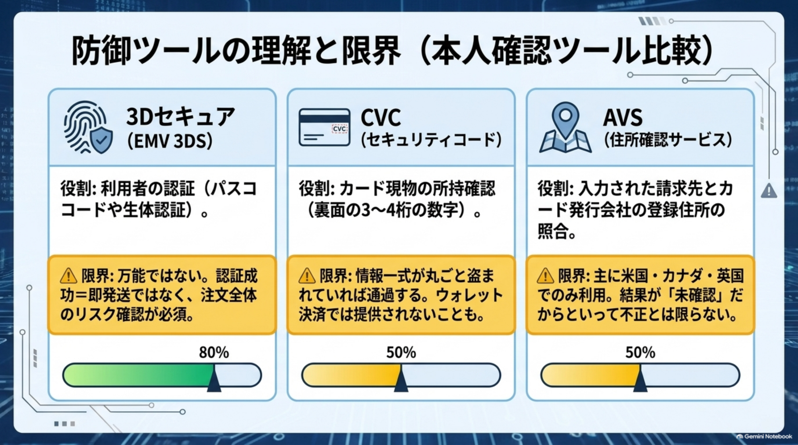 防御ツールの理解と限界（本人確認ツール比較）。3Dセキュア（EMV 3DS）は利用者の認証、限界は認証成功＝即発送ではなく注文全体のリスク確認が必須。CVCはカード現物の所持確認、限界は情報一式が丸ごと盗まれていれば通過しウォレット決済では提供されないことも。AVSは請求先とカード発行会社の登録住所の照合、限界は主に米国・カナダ・英国でのみ利用され未確認だからといって不正とは限らない
