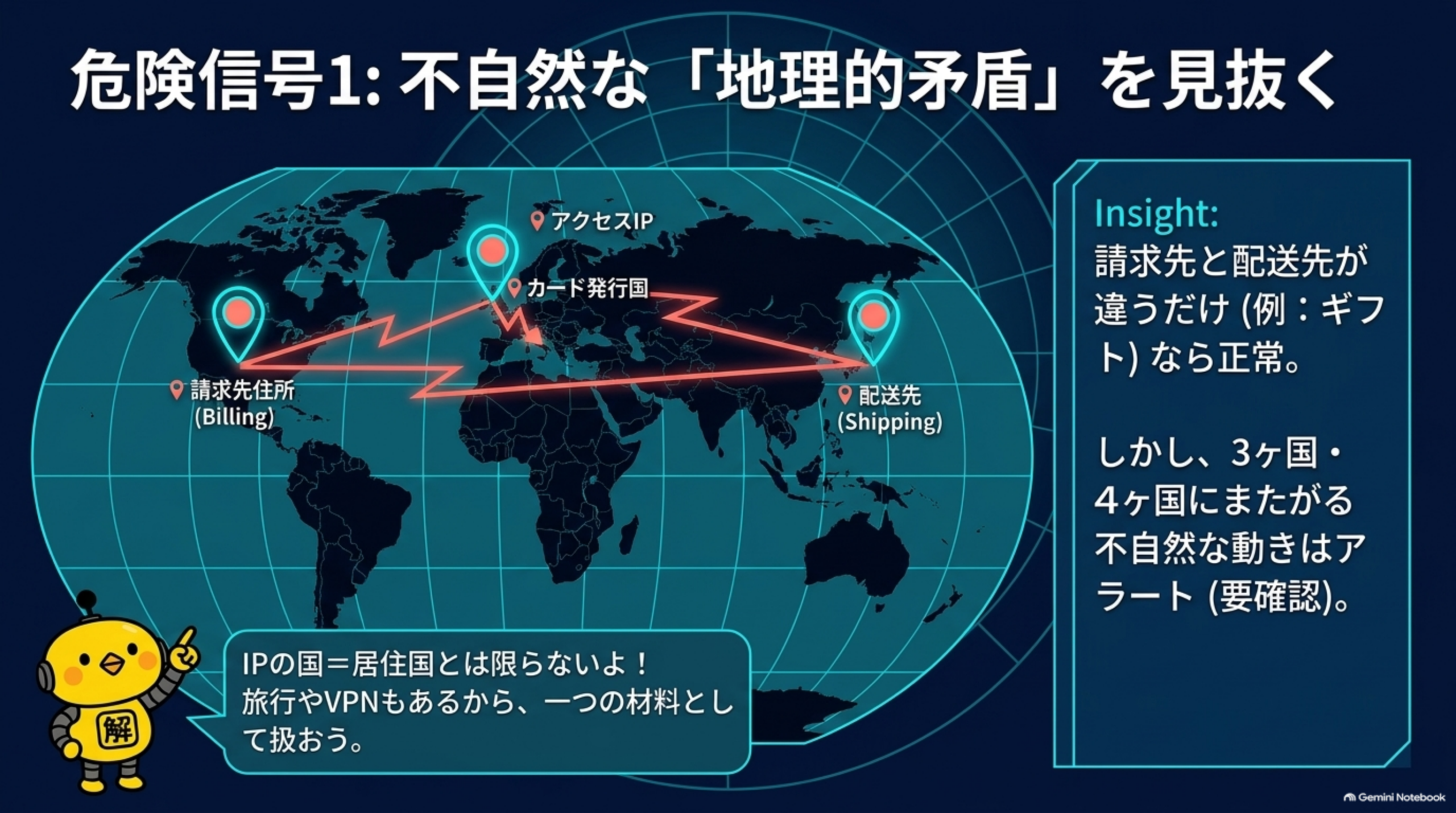 危険信号1：不自然な「地理的矛盾」を見抜く。請求先住所(Billing)・カード発行国・配送先(Shipping)・アクセスIPの4点を地図上で照合する。請求先と配送先が違うだけ（例：ギフト）なら正常。しかし3ヶ国・4ヶ国にまたがる不自然な動きはアラート（要確認）。IPの国＝居住国とは限らないので一つの材料として扱う