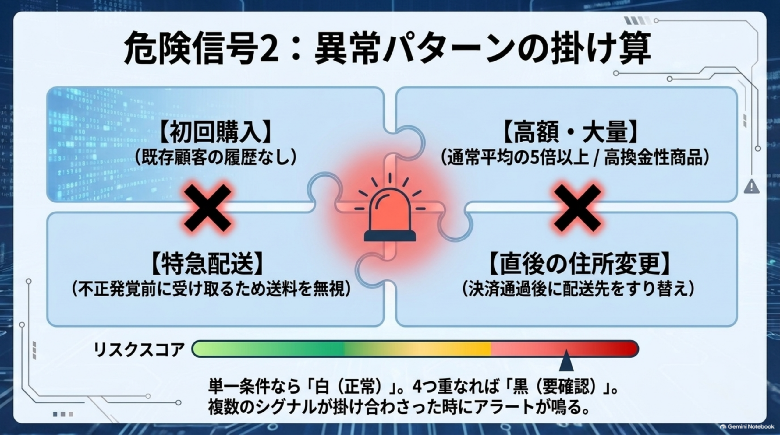 危険信号2：異常パターンの掛け算。初回購入（既存顧客の履歴なし）×高額・大量（通常平均の5倍以上／高換金性商品）×特急配送（不正発覚前に受け取るため送料を無視）×直後の住所変更（決済通過後に配送先をすり替え）。単一条件なら白（正常）、4つ重なれば黒（要確認）。複数のシグナルが掛け合わさった時にアラートが鳴る