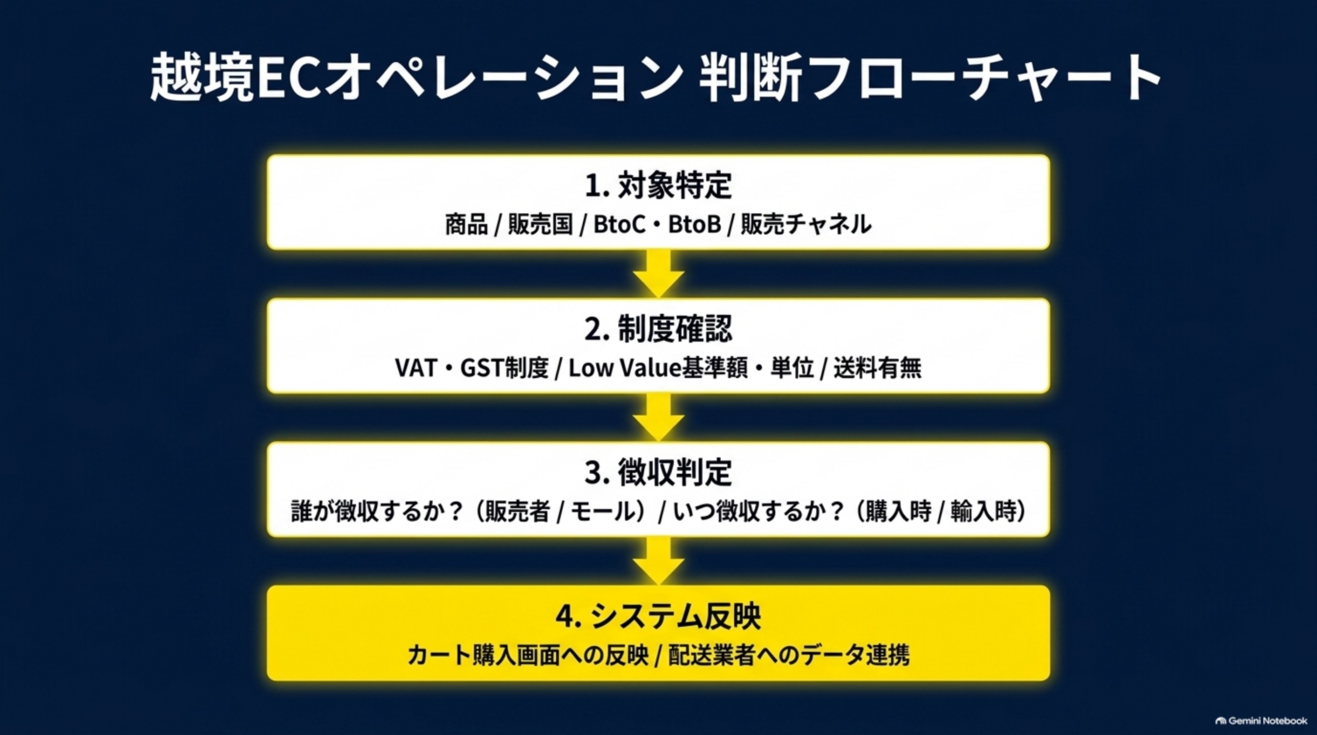 越境ECオペレーション判断フローチャート。1.対象特定（商品／販売国／BtoC・BtoB／販売チャネル）→2.制度確認（VAT・GST制度／Low Value基準額・単位／送料有無）→3.徴収判定（誰が徴収するか？販売者/モール／いつ徴収するか？購入時/輸入時）→4.システム反映（カート購入画面への反映／配送業者へのデータ連携）