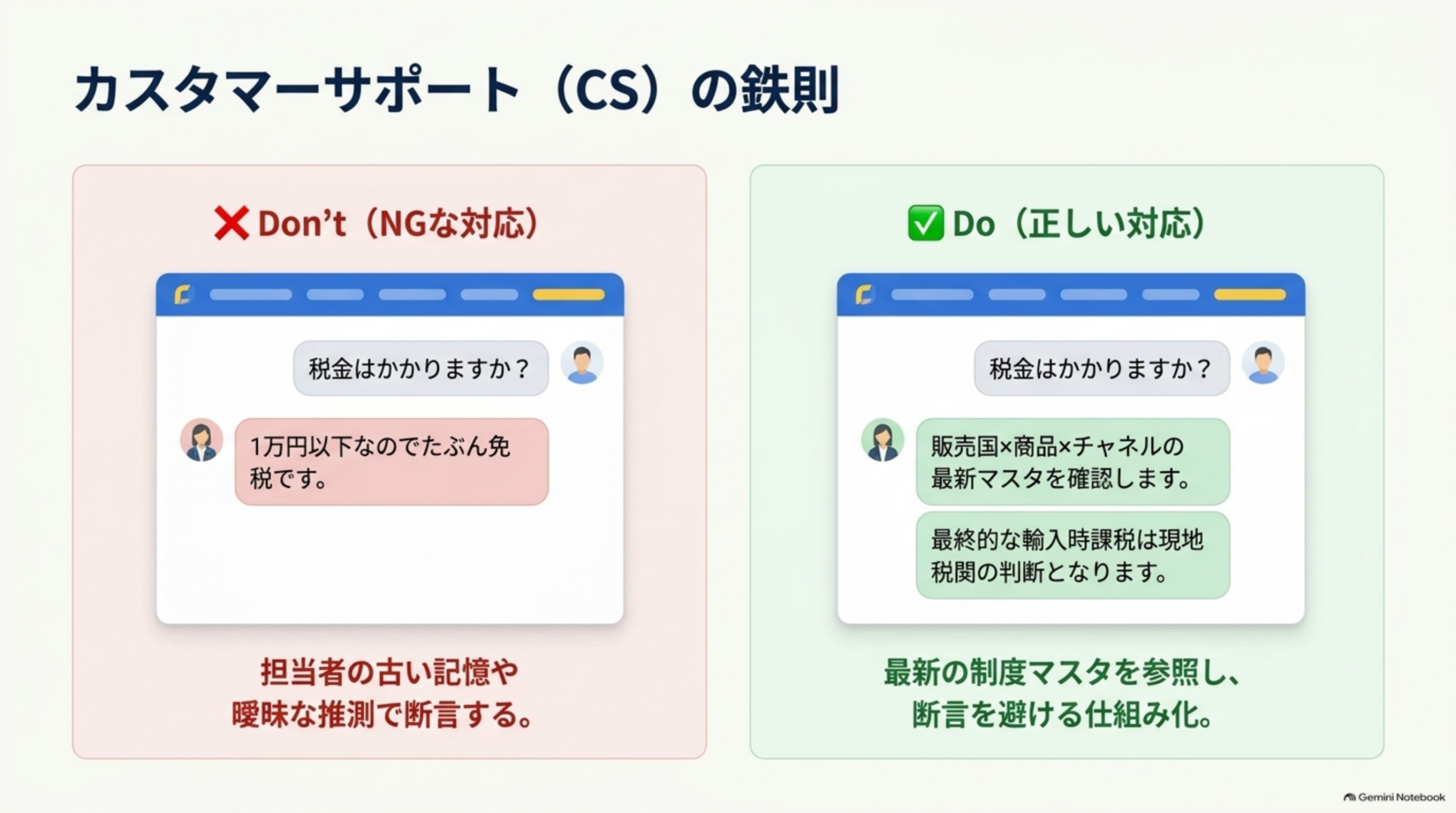 カスタマーサポート（CS）の鉄則。Don't（NGな対応）：「税金はかかりますか？」に対し担当者の古い記憶や曖昧な推測で「1万円以下なのでたぶん免税です」と断言する。Do（正しい対応）：最新の制度マスタを参照し、「販売国×商品×チャネルの最新マスタを確認します」「最終的な輸入時課税は現地税関の判断となります」と断言を避ける仕組み化