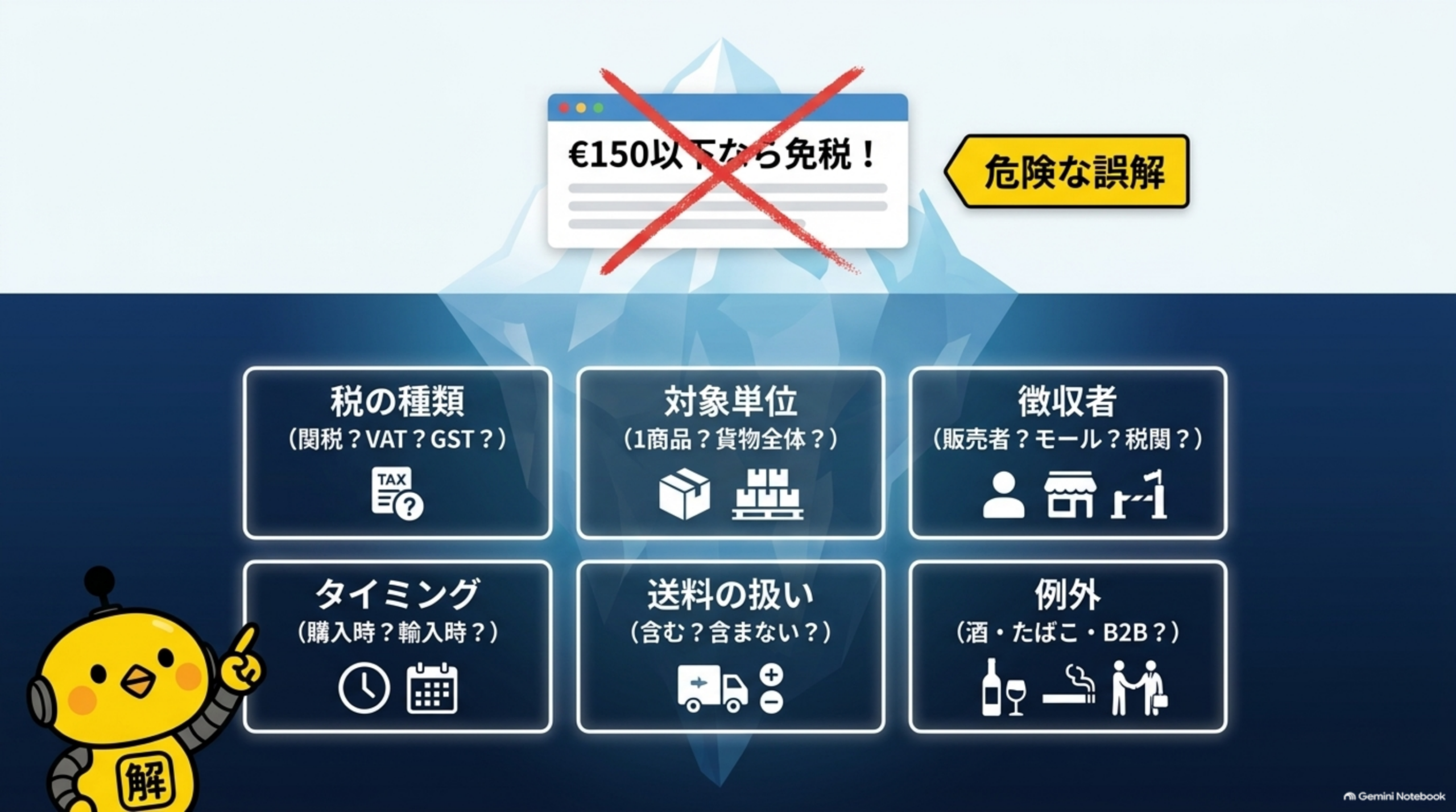 免税基準の氷山図。水面上に見えるのは「€150以下なら免税！」という危険な誤解。水面下で確認すべきは、税の種類（関税？VAT？GST？）、対象単位（1商品？貨物全体？）、徴収者（販売者？モール？税関？）、タイミング（購入時？輸入時？）、送料の扱い（含む？含まない？）、例外（酒・たばこ・B2B？）の6項目