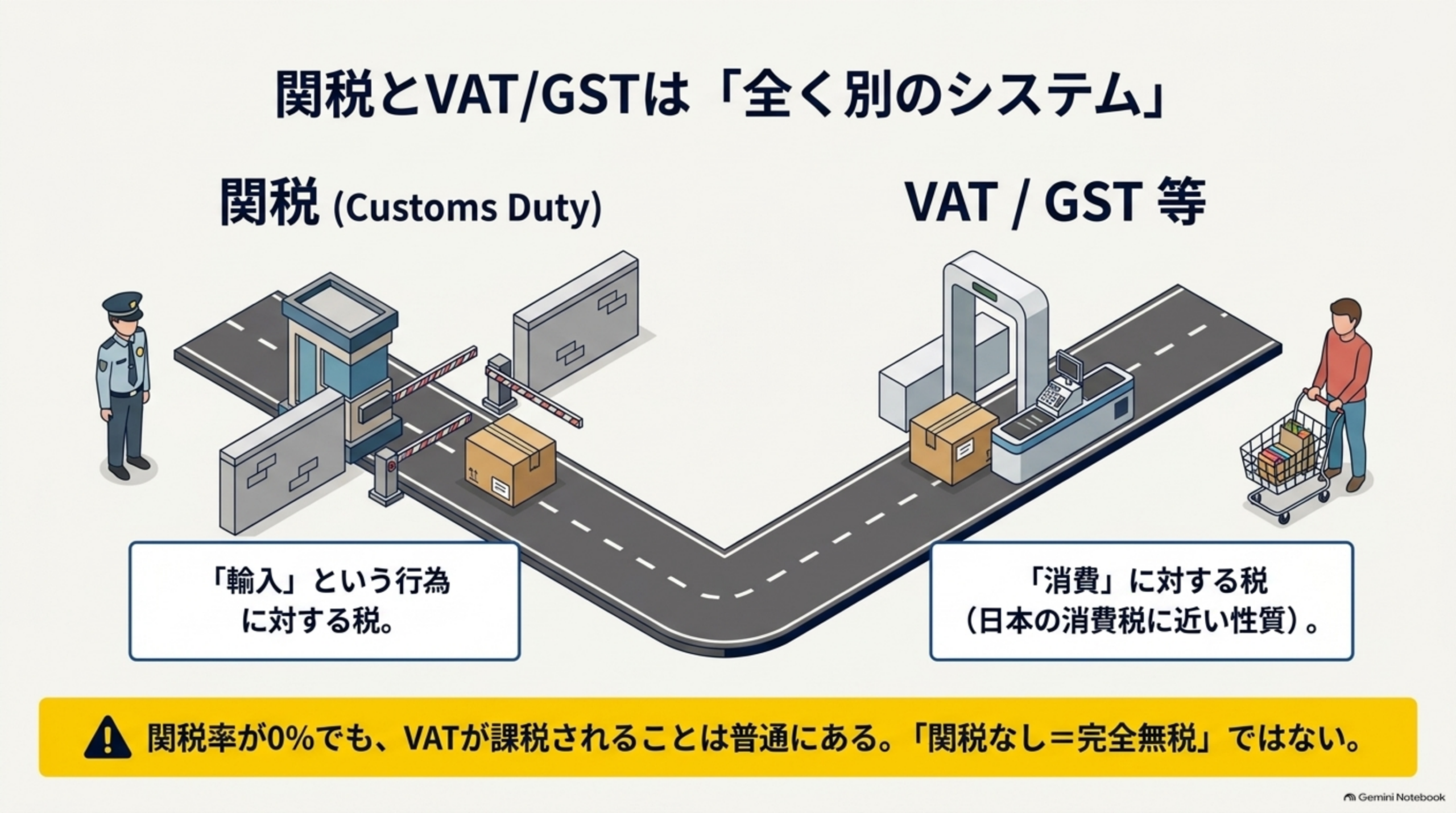 関税とVAT/GSTは「全く別のシステム」。関税（Customs Duty）は「輸入」という行為に対する税。VAT/GST等は「消費」に対する税（日本の消費税に近い性質）。関税率が0％でも、VATが課税されることは普通にある、「関税なし＝完全無税」ではない