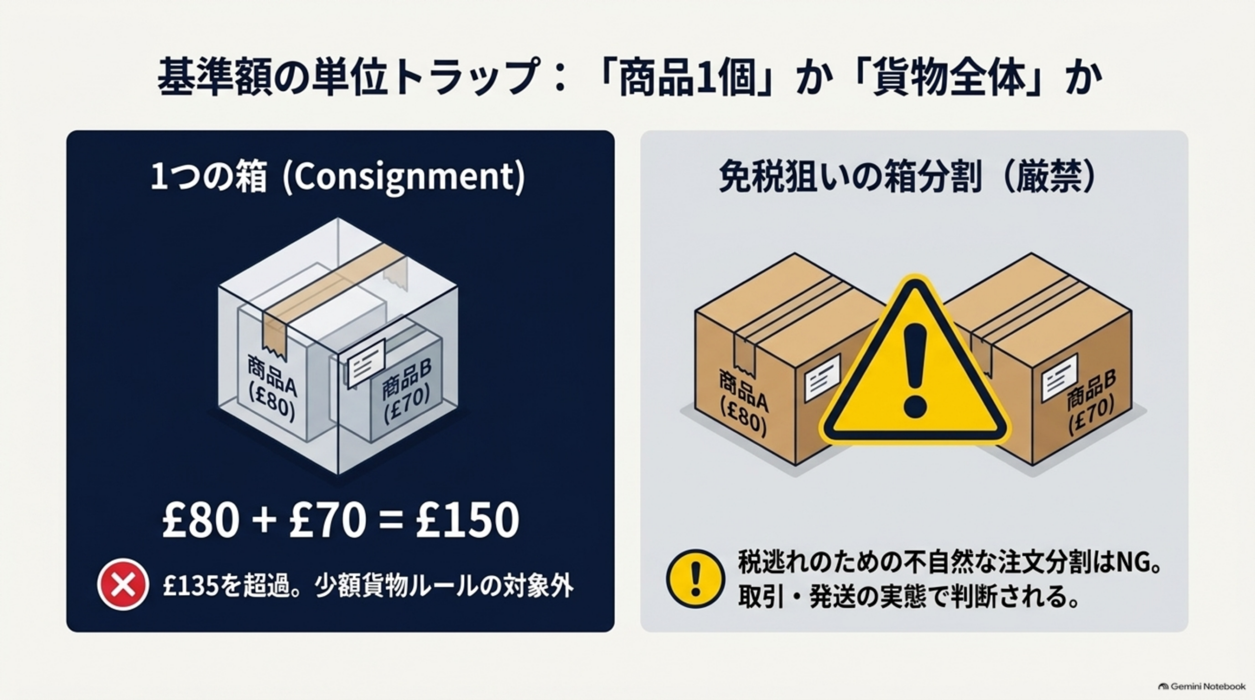 基準額の単位トラップ：「商品1個」か「貨物全体」か。1つの箱（Consignment）に商品A（£80）＋商品B（£70）＝£150で£135を超過し少額貨物ルールの対象外になる。免税狙いの箱分割（厳禁）：税逃れのための不自然な注文分割はNG、取引・発送の実態で判断される