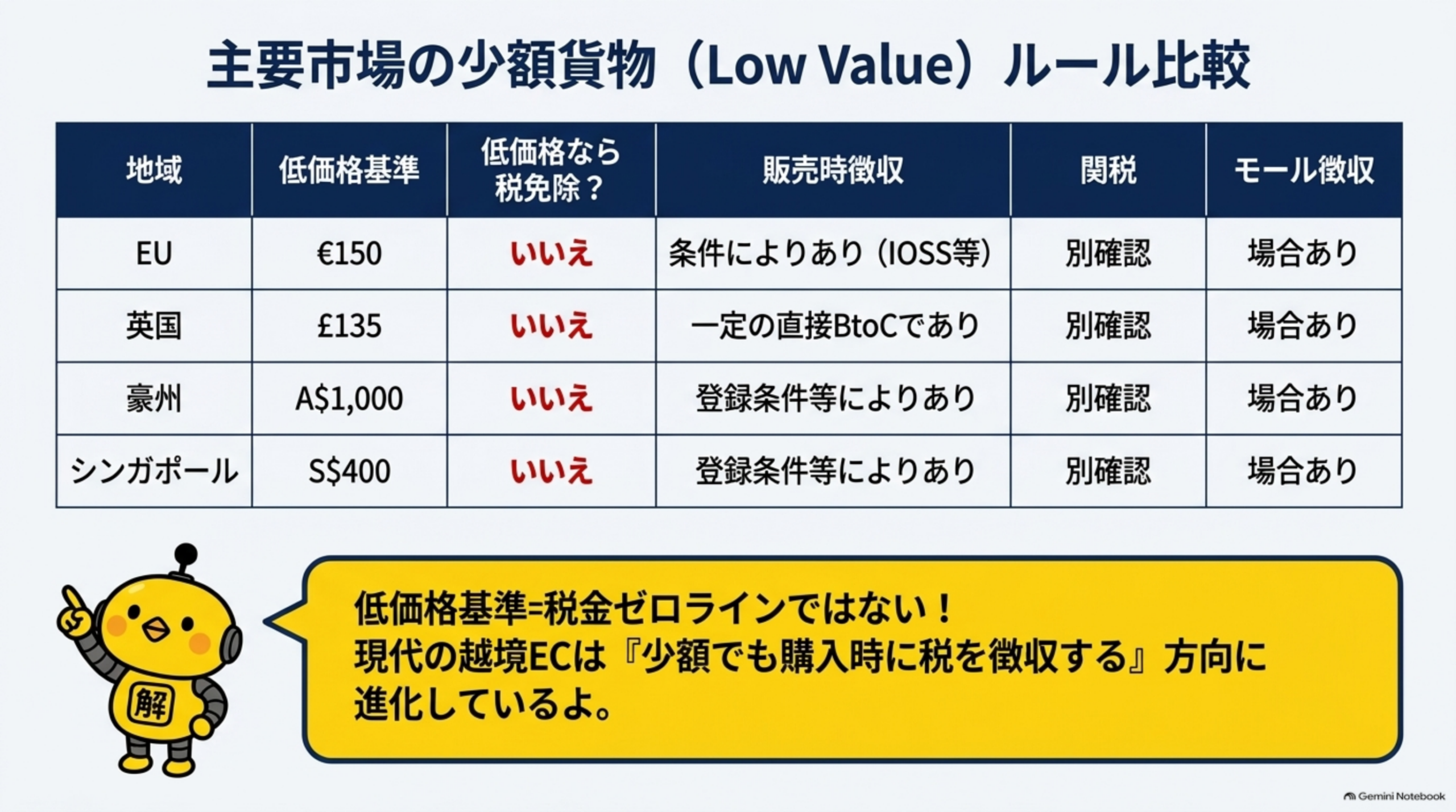 主要市場の少額貨物（Low Value）ルール比較。EUは低価格基準€150、低価格なら税免除？いいえ、販売時徴収は条件によりありIOSS等、関税は別確認、モール徴収は場合あり。英国は£135、いいえ、一定の直接BtoCであり。豪州はA$1,000、いいえ、登録条件等によりあり。シンガポールはS$400、いいえ、登録条件等によりあり。低価格基準＝税金ゼロラインではない、現代の越境ECは少額でも購入時に税を徴収する方向に進化している