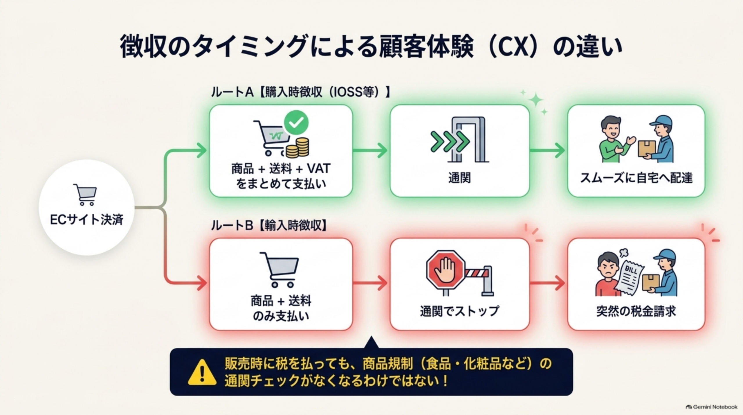 徴収のタイミングによる顧客体験（CX）の違い。ルートA購入時徴収（IOSS等）：商品＋送料＋VATをまとめて支払い→通関→スムーズに自宅へ配達。ルートB輸入時徴収：商品＋送料のみ支払い→通関でストップ→突然の税金請求。販売時に税を払っても、商品規制（食品・化粧品など）の通関チェックがなくなるわけではない