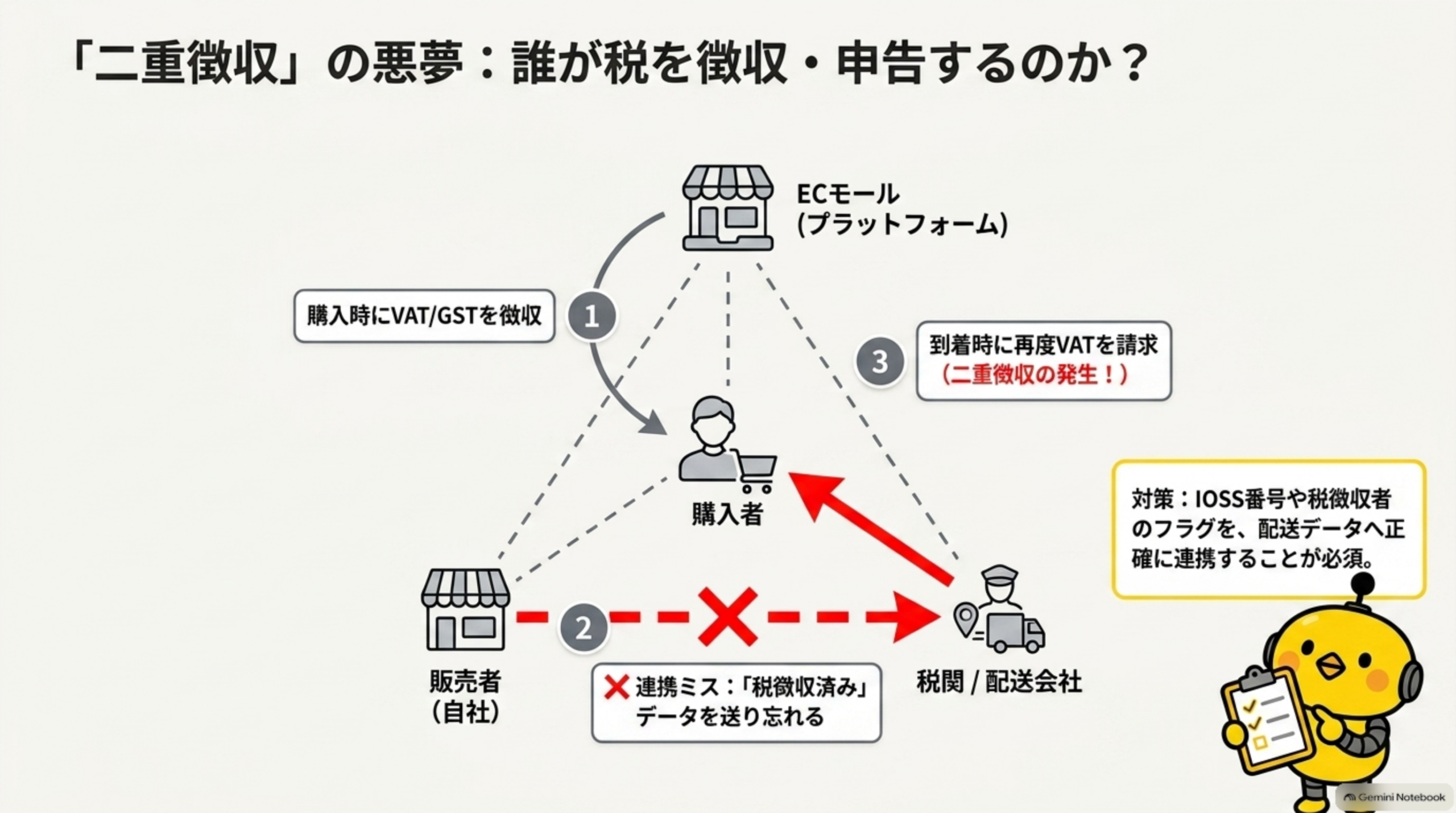 「二重徴収」の悪夢：誰が税を徴収・申告するのか？ECモール（プラットフォーム）が①購入時にVAT/GSTを徴収→購入者。②販売者（自社）から税関/配送会社への「税徴収済み」データ連携ミスが起きると、③到着時に再度VATを請求され二重徴収が発生する。対策はIOSS番号や税徴収者のフラグを、配送データへ正確に連携すること