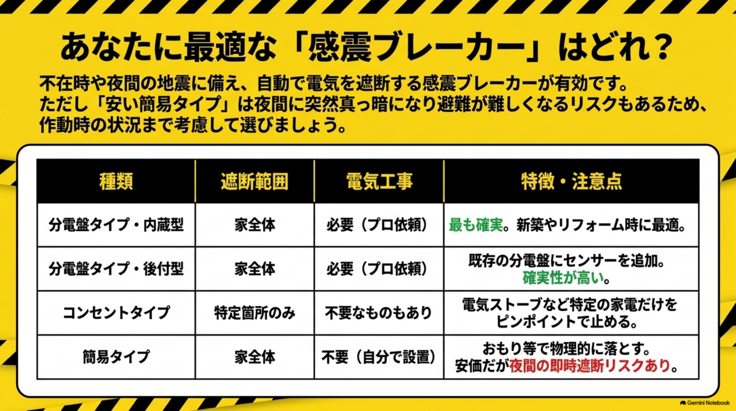 あなたに最適な「感震ブレーカー」はどれ？不在時や夜間の地震に備え、自動で電気を遮断する感震ブレーカーが有効です、ただし「安い簡易タイプ」は夜間に突然真っ暗になり避難が難しくなるリスクもあるため作動時の状況まで考慮して選びましょう。分電盤タイプ・内蔵型(遮断範囲:家全体、電気工事:必要、最も確実。新築やリフォーム時に最適)、分電盤タイプ・後付型(家全体、必要、既存の分電盤にセンサーを追加、確実性が高い)、コンセントタイプ(特定箇所のみ、不要なものもあり、電気ストーブなど特定の家電だけをピンポイントで止める)、簡易タイプ(家全体、不要・自分で設置、おもり等で物理的に落とす、安価だが夜間の即時遮断リスクあり)の4種比較表