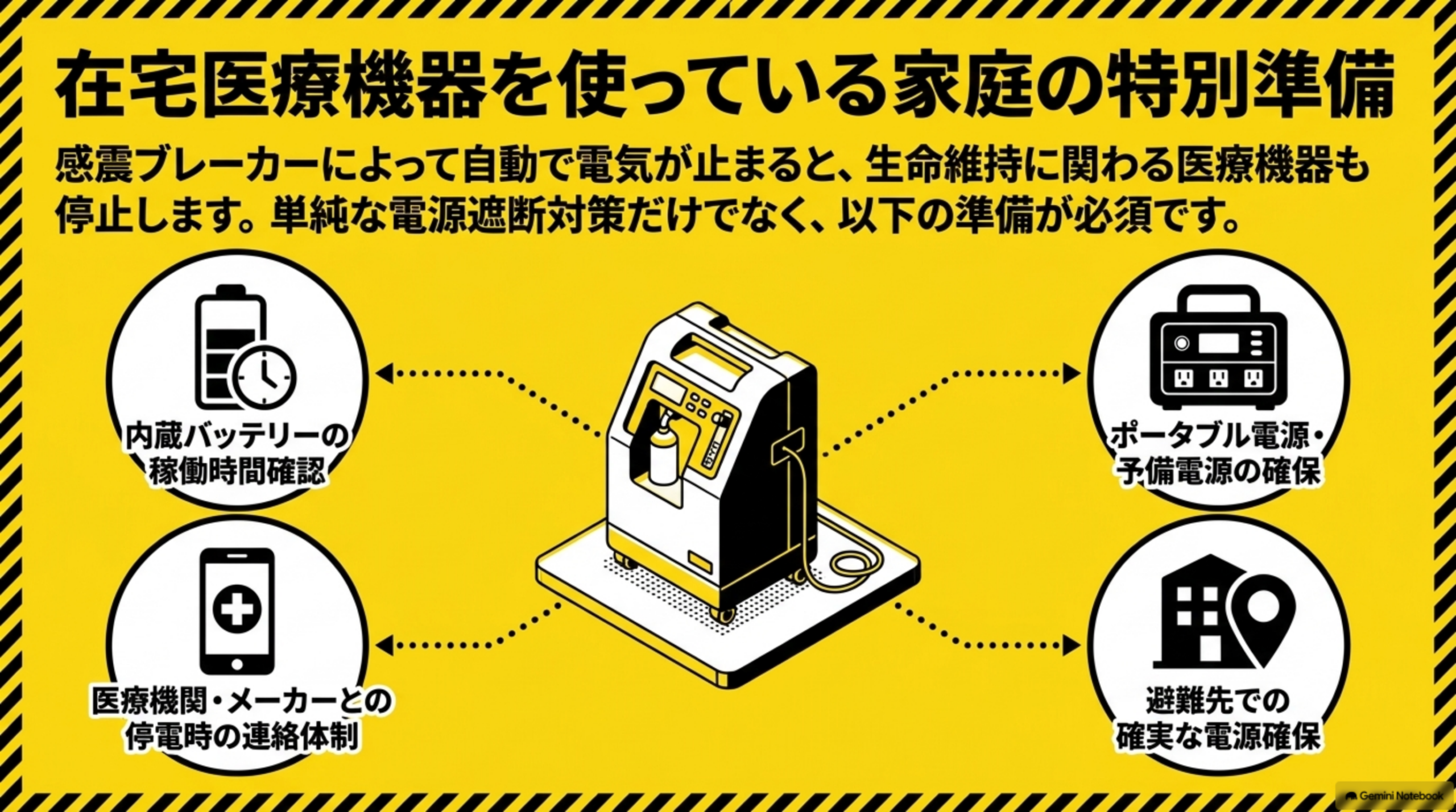 在宅医療機器を使っている家庭の特別準備。感震ブレーカーによって自動で電気が止まると、生命維持に関わる医療機器も停止します、単純な電源遮断対策だけでなく以下の準備が必須です。内蔵バッテリーの稼働時間確認、ポータブル電源・予備電源の確保、医療機関・メーカーとの停電時の連絡体制、避難先での確実な電源確保、の4項目を酸素濃縮器のイラストの周囲に配置した図