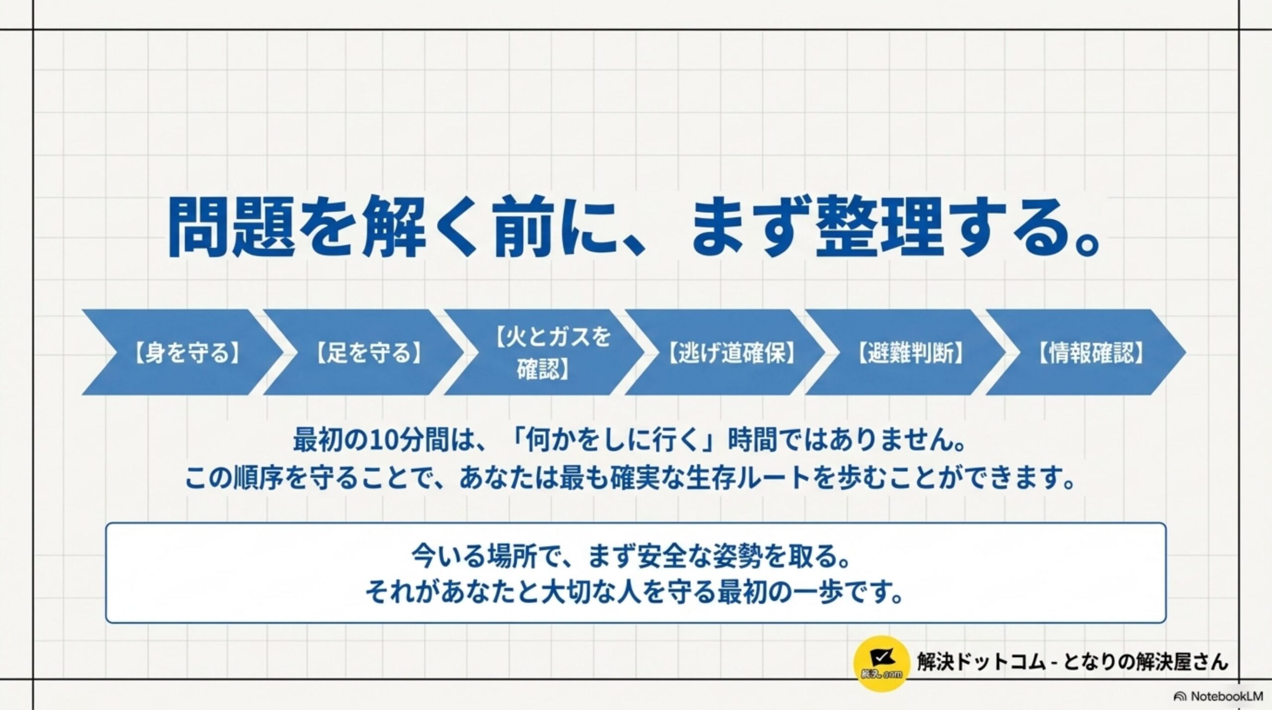 問題を解く前に、まず整理する。という見出しと、身を守る→足を守る→火とガスを確認→逃げ道確保→避難判断→情報確認という6つの矢印の図解、最初の10分間は何かをしに行く時間ではありません、この順序を守ることで最も確実な生存ルートを歩むことができますという結び、今いる場所でまず安全な姿勢を取る、それがあなたと大切な人を守る最初の一歩ですという結論、解決ドットコム-となりの解決屋さんのロゴ付きクロージングスライド