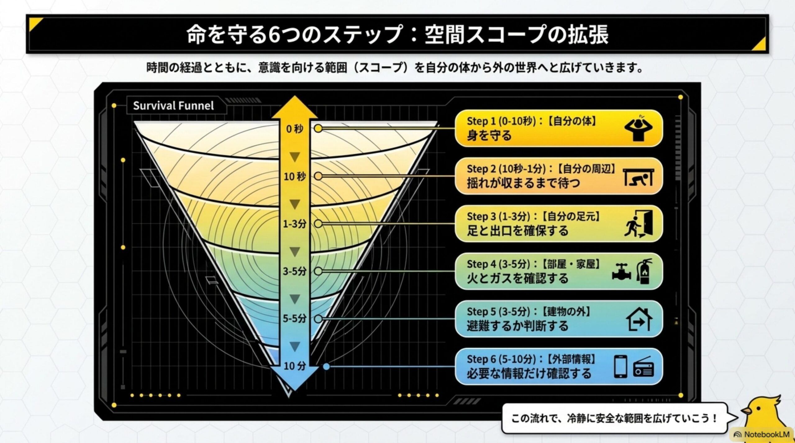 命を守る6つのステップ：空間スコープの拡張という見出しと、時間の経過とともに意識を向ける範囲を自分の体から外の世界へ広げていくというSurvival Funnel(逆三角形)の図解。Step1(0-10秒)自分の体＝身を守る、Step2(10秒-1分)自分の周辺＝揺れが収まるまで待つ、Step3(1-3分)自分の足元＝足と出口を確保する、Step4(3-5分)部屋・家屋＝火とガスを確認する、Step5(3-5分)建物の外＝避難するか判断する、Step6(5-10分)外部情報＝必要な情報だけ確認するという6段階、カイピヨくんが「この流れで、冷静に安全な範囲を広げていこう」と話す吹き出し付き