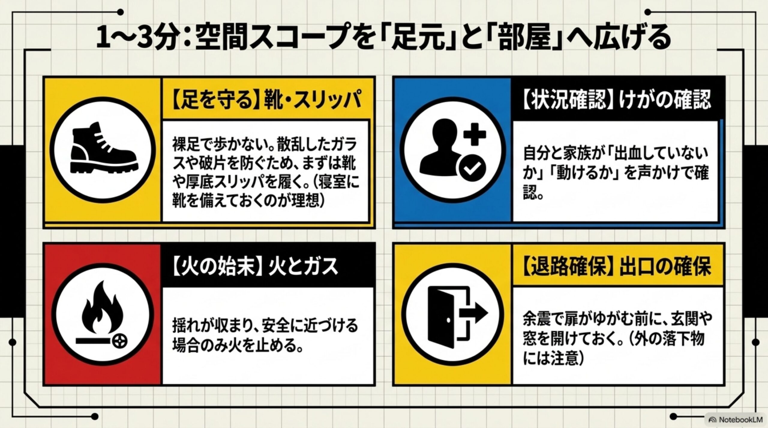 1〜3分：空間スコープを「足元」と「部屋」へ広げるという見出しと、4象限の図解。【足を守る】靴・スリッパ(裸足で歩かず、まず靴や厚底スリッパを履く。寝室に靴を備えておくのが理想)、【状況確認】けがの確認(自分と家族が出血していないか動けるかを声かけで確認)、【火の始末】火とガス(揺れが収まり安全に近づける場合のみ火を止める)、【退路確保】出口の確保(余震で扉がゆがむ前に玄関や窓を開けておく、外の落下物には注意)という4項目