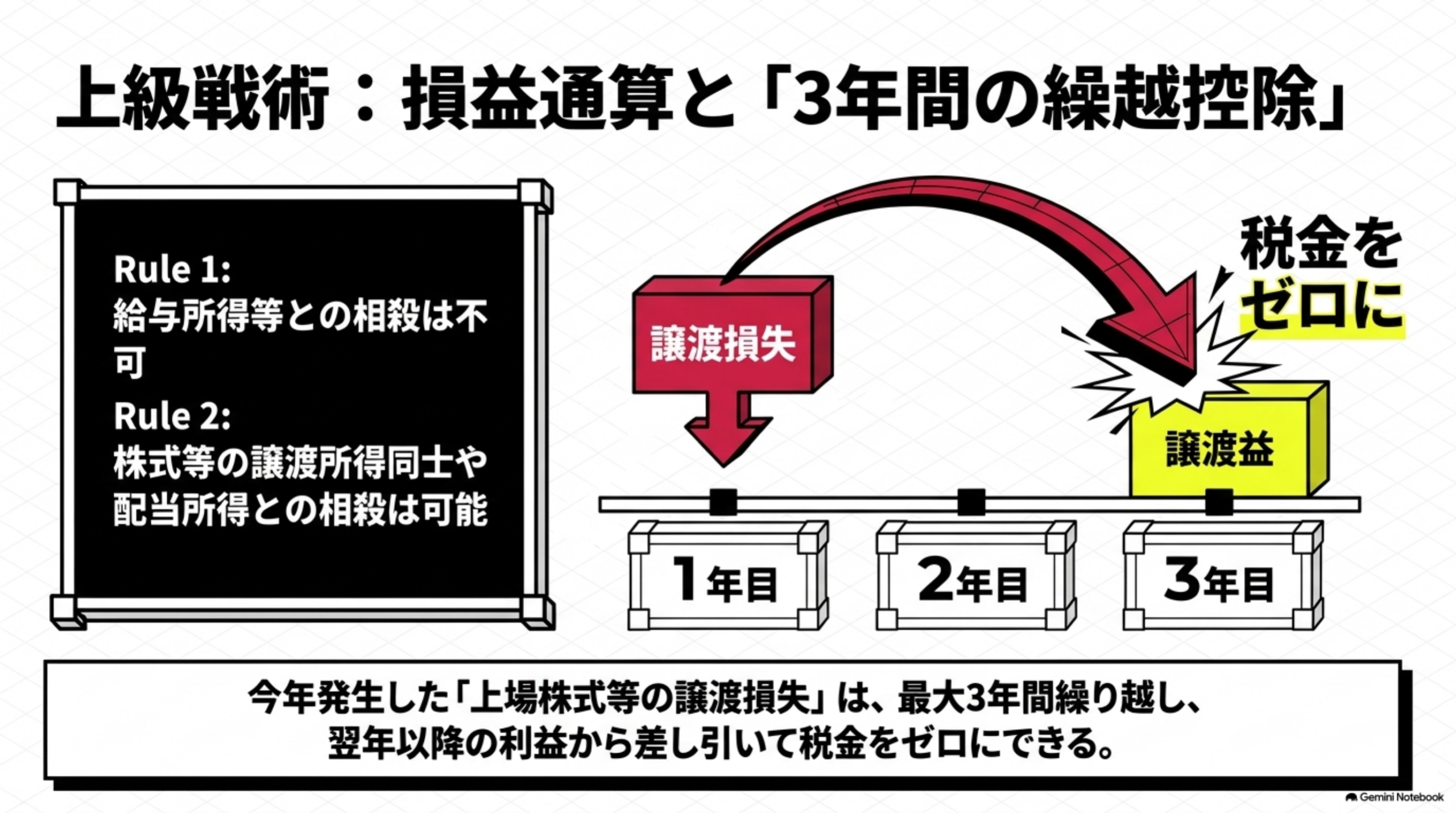 上場株式等の損益通算と3年間の繰越控除
