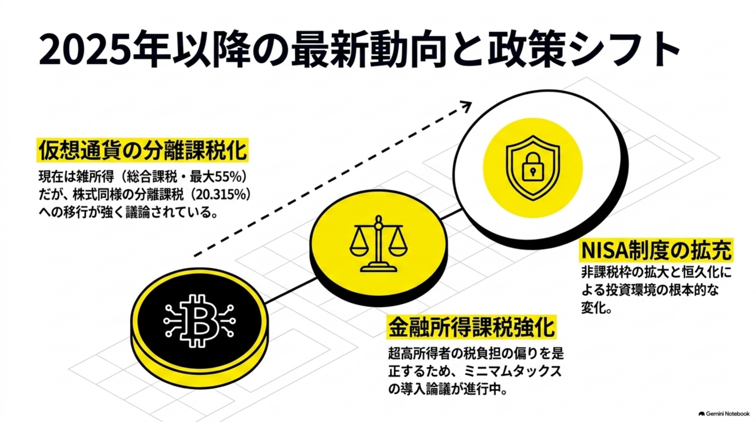 2025年以降の分離課税をめぐる政策動向