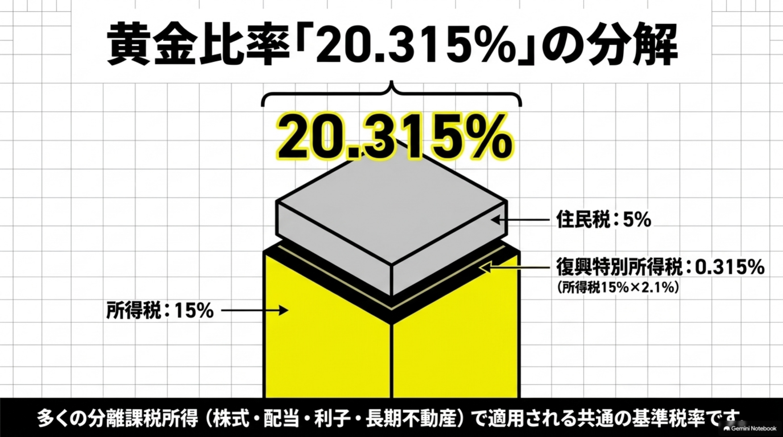 分離課税でよく使われる20.315パーセントの内訳