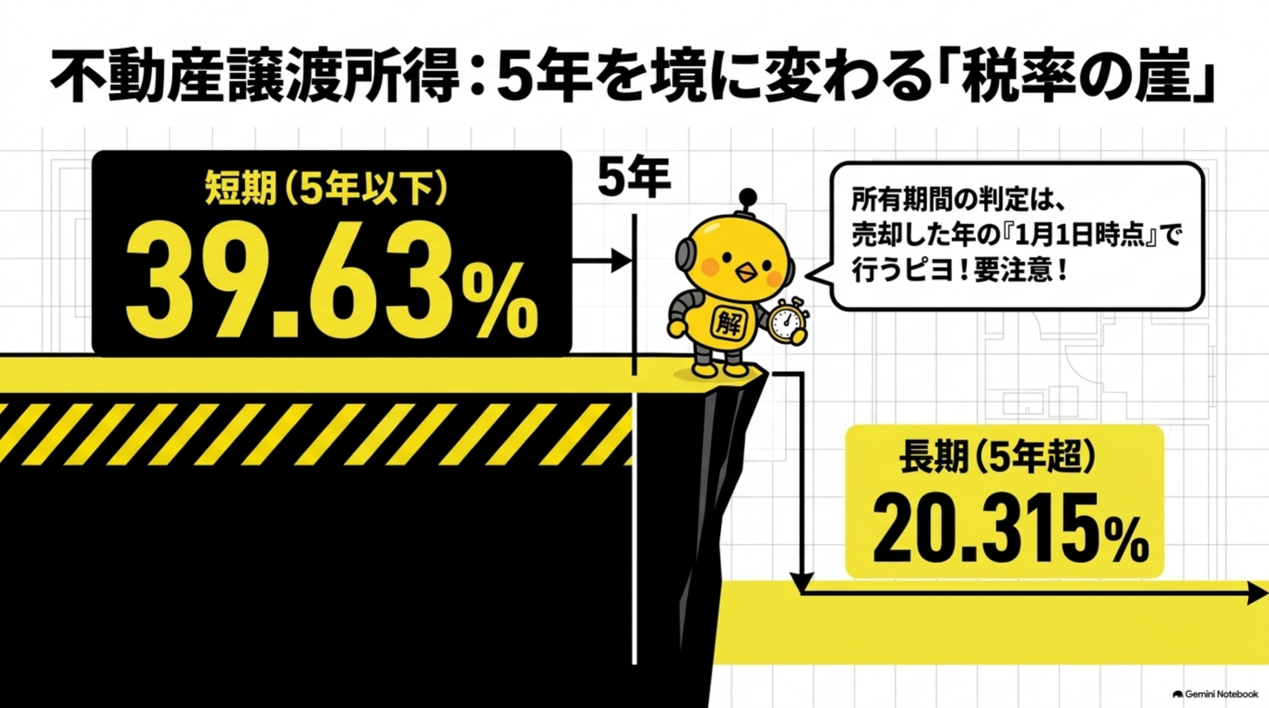 不動産譲渡所得の短期39.63パーセントと長期20.315パーセント