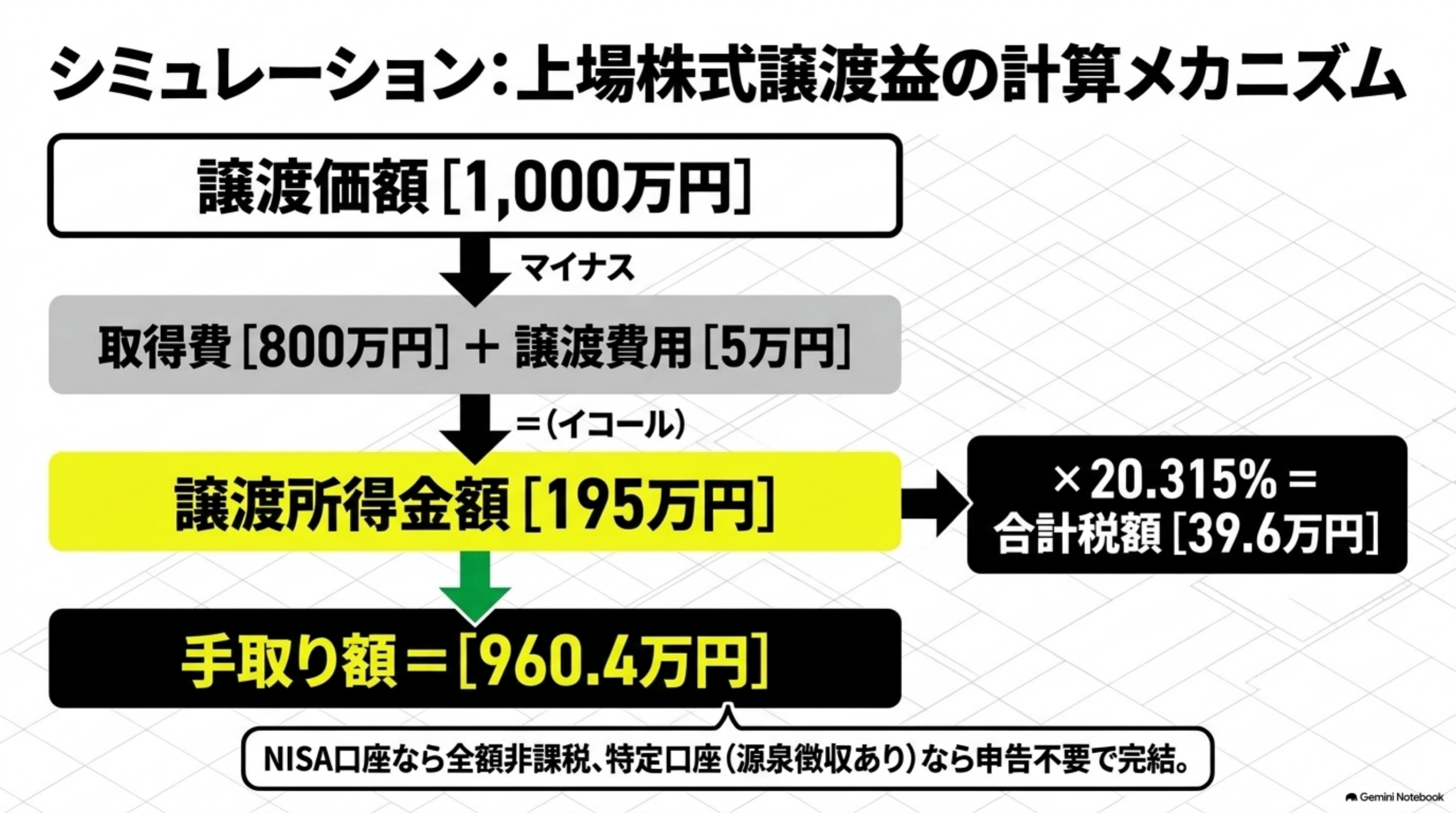 上場株式等の譲渡所得の税額計算シミュレーション