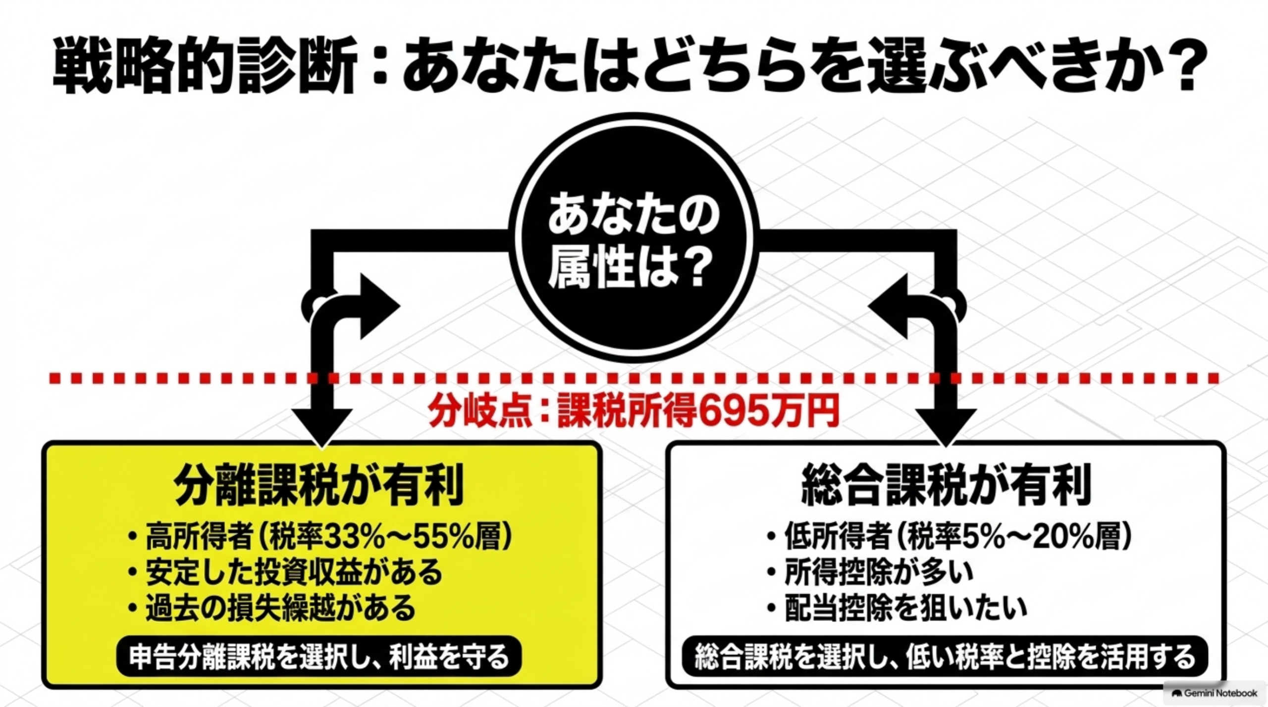 分離課税か総合課税かを判断する考え方