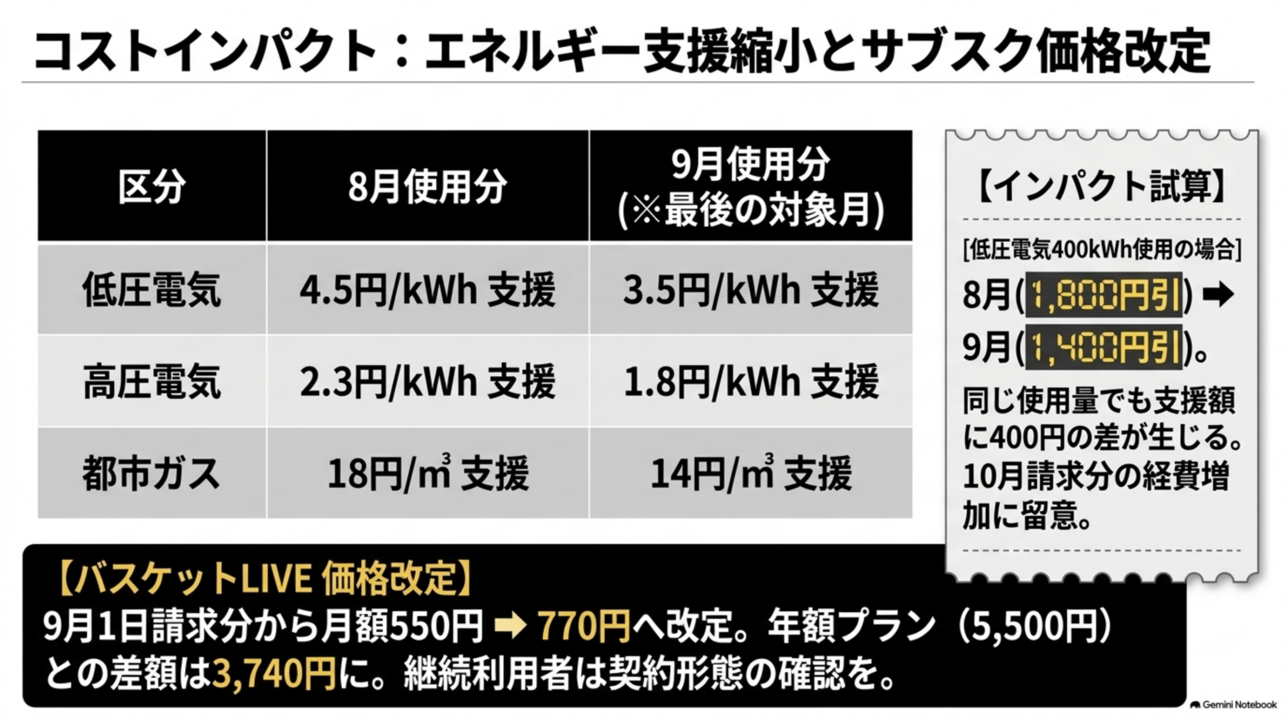 コストインパクト：エネルギー支援縮小とサブスク価格改定