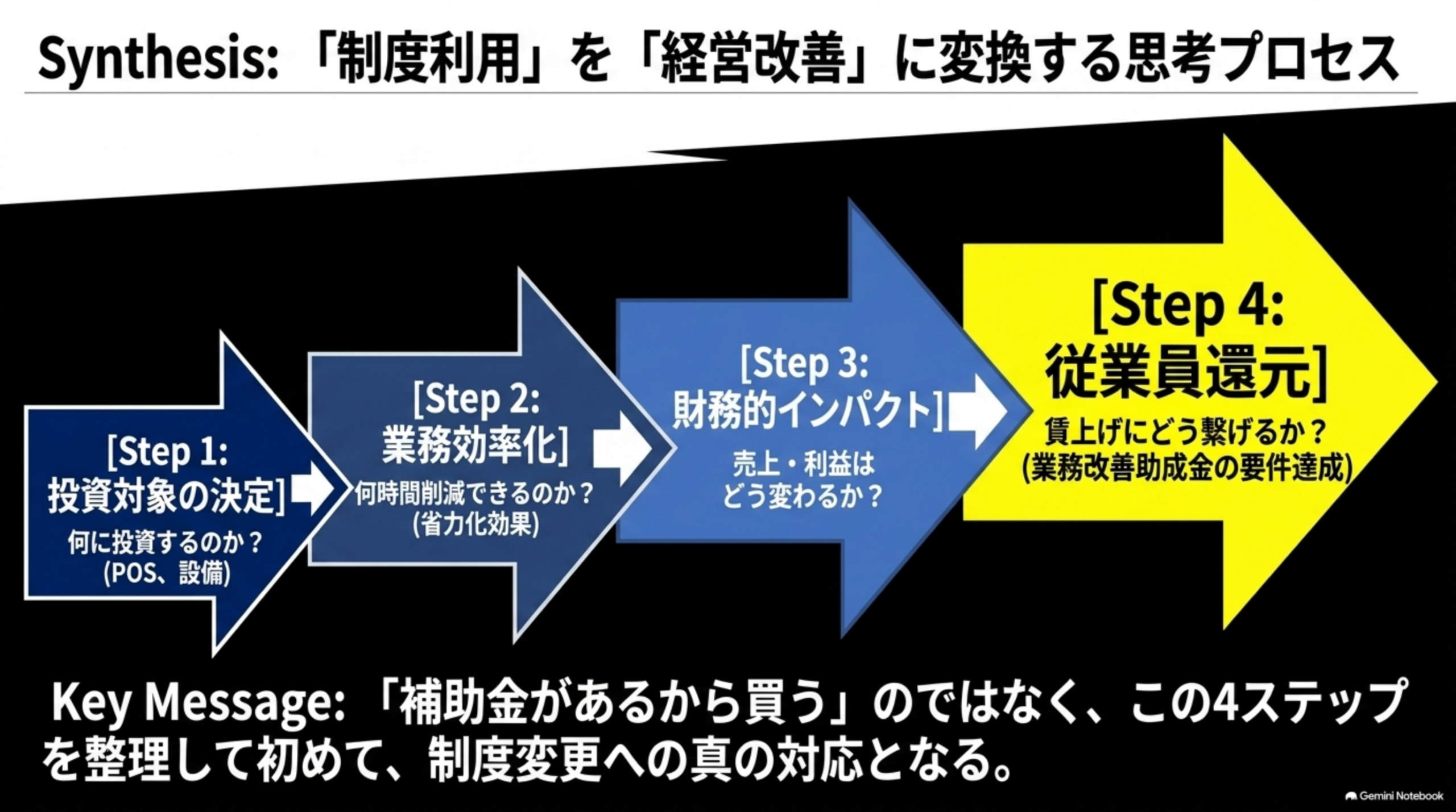 制度利用を経営改善に変換する思考プロセス