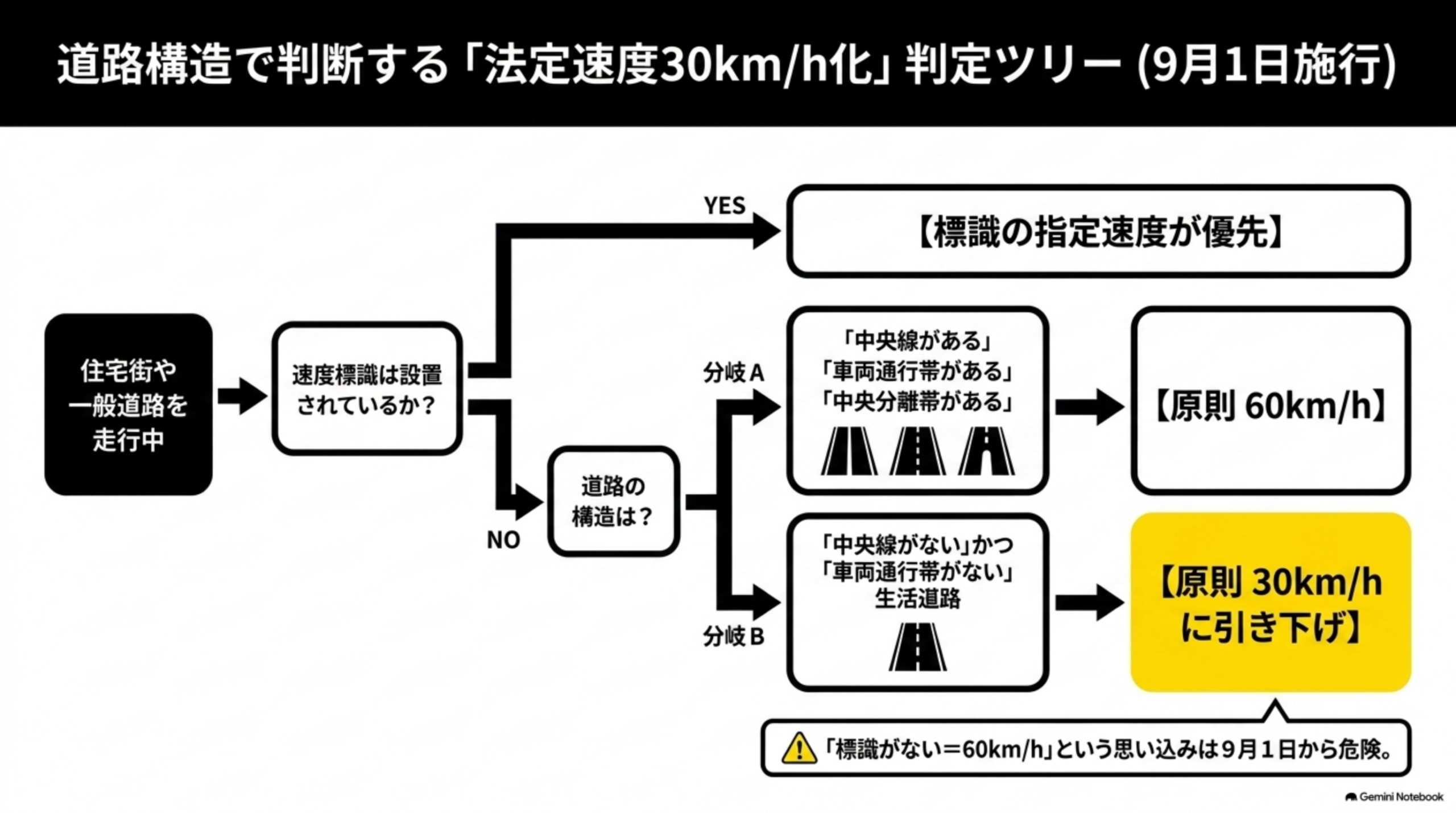 道路構造で判断する法定速度30km/h化 判定ツリー