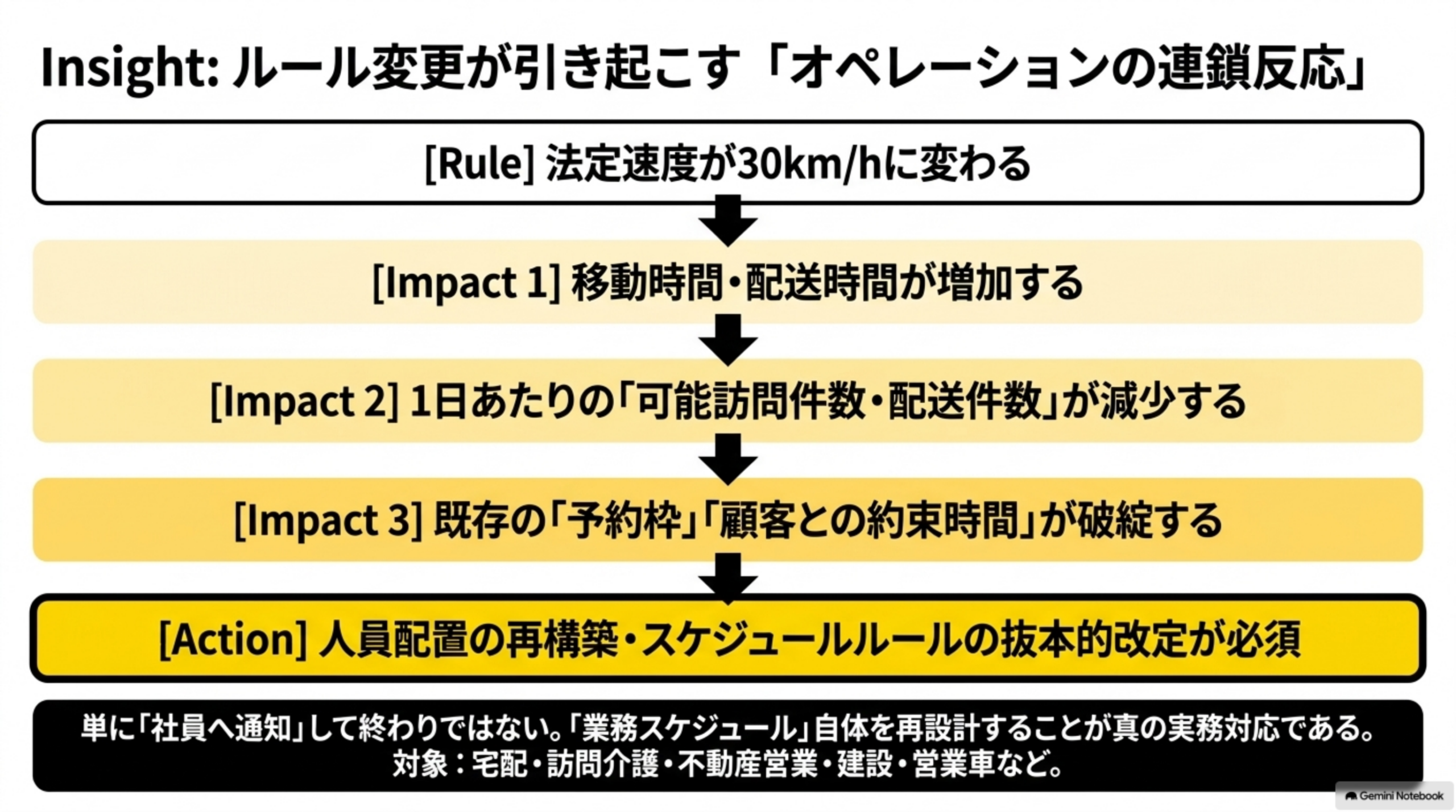 ルール変更が引き起こすオペレーションの連鎖反応