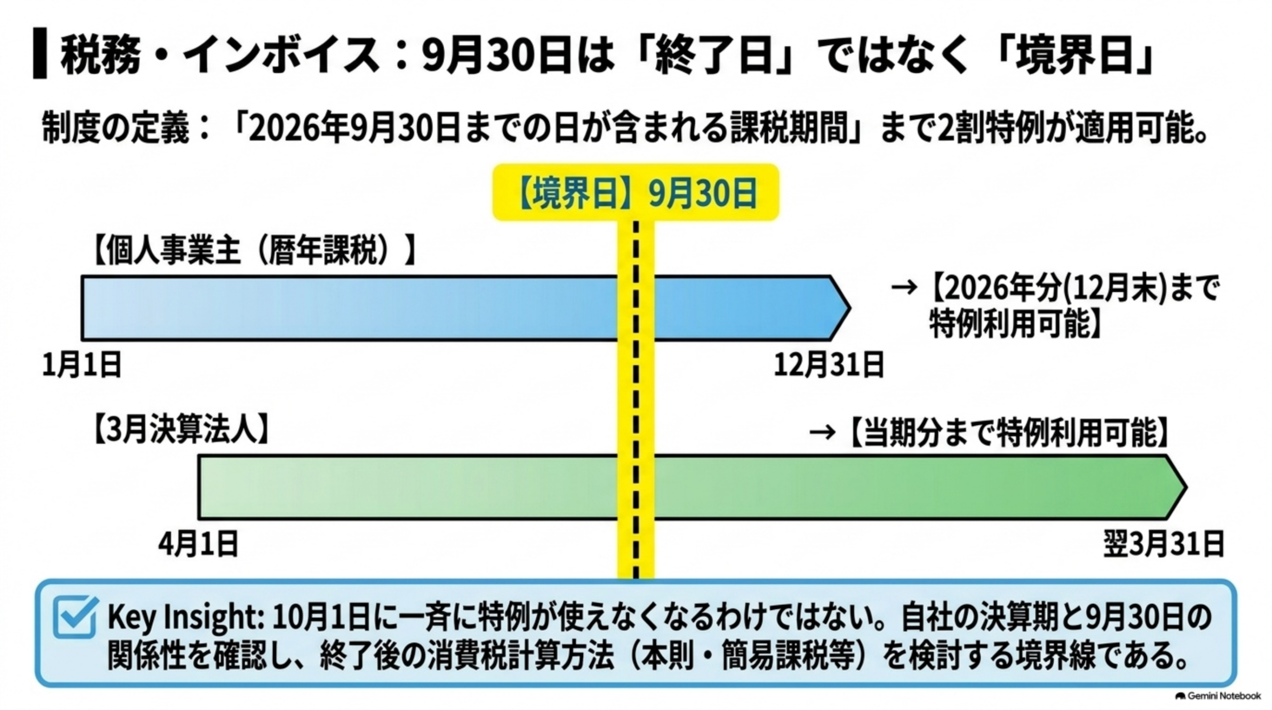 税務・インボイス：9月30日は終了日ではなく境界日